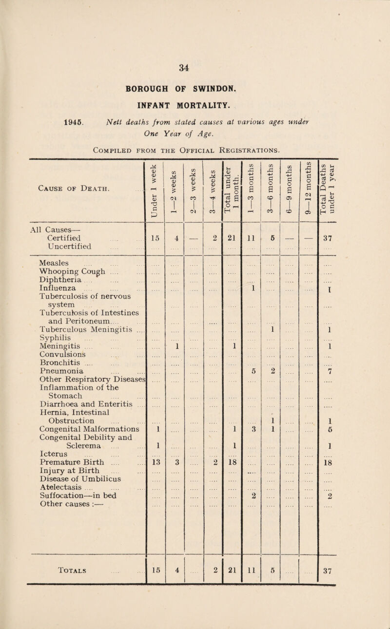 BOROUGH OF SWINDON. INFANT MORTALITY. 1945. Nett deaths from stated causes at various ages under One Year of Age. Compiled from the Official Registrations. <V co co Vh CD CO A CO A CO .a CO -M cn ^ A «J Cause of Death. <v £ fH 1-1 0) O —2 week: rX <0 <u £ CO 1 —4 week: otal und< 1 month. +-> Pi o £ CO d o £ co -M d o £ 05 d o £ Ol r—H 4-> £ * Q ~ _ i-i o d r—( Ol CO r—H CO CO 05 H ^ All Causes— Certified Uncertified 15 4 I 2 21 11 5 37 Measles Whooping Cough Diphtheria Influenza Tuberculosis of nervous 1 I system Tuberculosis of Intestines and Peritoneum. Tuberculous Meningitis .... .... 1 1 Syphilis Meningitis .... 1 1 1 Convulsions Bronchitis .... Pneumonia 5 2 7 Other Respiratory Diseases Inflammation of the .... Stomach Diarrhoea and Enteritis Hernia, Intestinal .... Obstruction 1 1 Congenital Malformations Congenital Debility and 1 1 3 1 6 Sclerema 1 1 1 Icterus Premature Birth .... Injury at Birth Disease of Umbilicus Atelectasis .... 13 3 2 18 .... 18 Suffocation—in bed Other causes :— 2 2 Totals 15 4 2 21 11 5 37