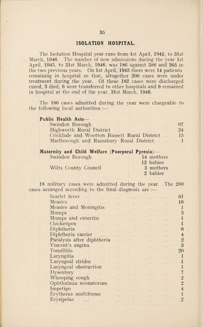 ISOLATION HOSPITAL. The Isolation Hospital year runs from 1st April, 1945, to 31st March, 1946. The number of new admissions during the year 1st April, 1945, to 31st March, 1946, was 186 against 386 and 365 in the two previous years. On 1st April, 1945 there were 14 patients remaining in hospital so that, altogether 200 cases were under treatment during the year. Of these 182 cases were discharged cured, 3 died, 6 were transferred to other hospitals and 9 remained in hospital at the end of the year, 31st March, 1946. The 186 cases admitted during the year were chargeable to the following local authorities :— Public Health Acts— Swindon Borough 97 Highworth Rural District .... . 24 Cricklade and Wootton Bassett Rural District 15 Marlborough and Ramsburv Rural District 1 Maternity and Child Welfare (Puerperal Pyrexia)— Swindon Borough 14 mothers 12 babies Wilts County Council 3 mothers 2 babies 18 military cases were admitted during the year, cases arranged according to the final diagnosis are :— Scarlet fever ... Measles Measles and Meningitis Mumps Mumps and enteritis Chickenpox Diphtheria Diphtheria carrier Paralysis after diphtheria Vincent’s angina Tonsillitis Laryngitis Laryngeal stridor Laryngeal obstruction Dysentery Whooping cough Ophthalmia neonatorum Impetigo Erythema multiforme Erysipelas The 200 61 16 1 3 1 1 6 4 2 3 20 1 1 1 n 1 2 2 4 1 2