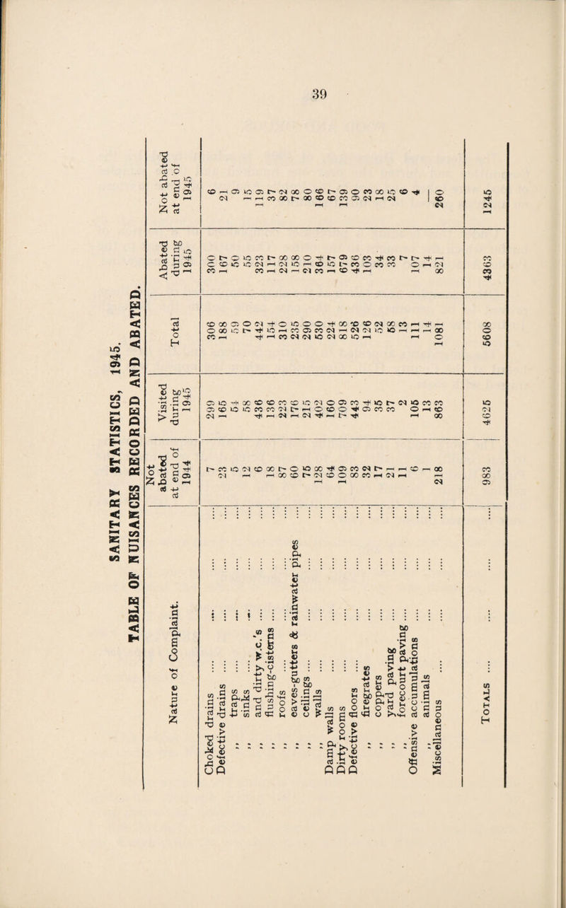 SANITARY STATISTICS, 1945. TABLE OF NUISANCES RECORDED AND ABATED. 2 £ d O £ 1C TjH 05 rt TJ be % rt O H 2 ■+J c Z - H 05 Jh i—h 'O m > *8 o T3 ^ II §2 OS 4-> aJ a iS a a <3 © 0 ClJ 5? 39 CO r-405k0 05r'iNQ0O®C'05O«M»C®-<}l 04 ^^i«QOt^OO®®COC5(MM(N o CO C4 04 c t> o »o CO C © C >C (M CO i—i CO CO«0^^05©CO'<#»t'^^r- NiO'-OOt'COOrtCO OhOI 04 i—i 04 CO © rf h i—i oo CO CO 05 O © 1C CO i—i O04-tlOlOOO'^00'‘0C004C0C0<—i >—i <C0 05C004'-H04 04 LO»0 — I—!r— cc -*1—IC004C410C4Q0101-1 <—i O' C5©'+OC©©CO©©C100>CO^lOt'04iOM« ®©0©CO«CU'hO©0’^©COCO O h (O 04 -« -^ih04i—i 04 rH GO t'CO©C'i©aot^o>oa-<ji®coc4i>M 04 r-H HC0©t'(M©O00C0HO4 04 m © a, O* :•:::: i : © d Z .... a. • •**?*! ,rJ • t : s : : : : a) u K. 05 b£) •” g * | « w -M bp C$ O • .3 ::::>> V : : : : : : S ^ +» ^ w ti.S M 2 S o S 05 .2 rO 42 © .2 iHbo Pht3 o p g Ch aJ rt cl 12 £ O > 35 ^ 0©Cl<jH£o-p(/5 aj aj o XJ © g o « © § VS *£■£ •£ I ^ ©  g ^ © a o £8 Sj-s <g .2 UQ QQQ O S CO co CO 00 o CO o kO 04 CO CO 00 ©5 t/5 J «< H O H