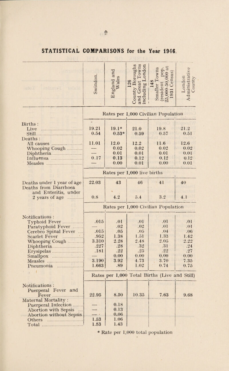 STATISTICAL COMPARISONS lor the Year 1946. Swindon. England and Wales 126 County Boroughs and Great Towns including London 148 Smaller Towns (resident pop. 25,000-50,000 at ' 1931 Census) 1 London Administrative County Rates per 1,000 Civi lian Population 1 Births : 0 Live . 19.21 19.1* 21.0 19.8 21.2 Still. 0.54 0.53* 0.59 0.57 0.51 Deaths : All causes . 11.01 12.0 12.2 11.6 12.6 Whooping Cough. — 0.02 0.02 0.02 0.02 Diphtheria. — 0.01 0.01 0.01 0.01 Influenza . 0.17 0.13 0.12 0.12 0.12 Measles . — 0.00 0.01 0.00 0.01 I tates per 1,000 live births Deaths under 1 year of age 22.03 43 46 41 40 Deaths from Diarrhoea and Enteritis, under % 2 years of age . 0.8 4.2 5.4 3.2 4.1 Rates per i 1,000 Civilian Population Notifications : Typhoid Fever. .015 .01 .01 .01 .01 Paratyphoid Fever . — .02 .02 .01 .01 Cerebro Spinal Fever .... .015 .05 .05 .04 .06 Scarlet Fever . .952 1.38 1.51 1.33 1.42 Whooping Cough. 3.310 2.28 2.48 2.05 2.22 Diphtheria. .227 .28 .32 .31 .24 Erysipelas. .181 .22 .25 .22 .27 Smallpox . — 0.00 0.00 0.00 0.00 Measles . 3.190 3.92 4.73 3.70 7.35 Pneumonia . 1.663 .89 1.02 0.74 0.75 t Rates per 1,00C ' Total Births (Live c ind Still) Notifications : Puerperal Fever and Fever. 22.95 8.50 10.35 7.63 9.68 Maternal Mortality : Puerperal Infection. — 0.18 Abortion with Sepsis .... — 0.13 Abortion without Sepsis — • 0.06 Others . 1.53 1.06 Total . 1.53 1.43 * Rate per 1,000 total population