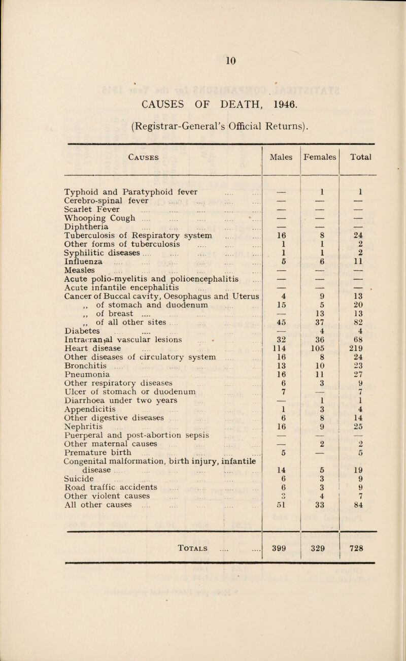 CAUSES OF DEATH, 1946. (Registrar-General’s Official Returns). Causes Males Females Total Typhoid and Paratyphoid fever 1 1 Cerebro-spinal fever — — — Scarlet Fever — — Whooping Cough .... — — — Diphtheria — — — Tuberculosis of Respiratory system 16 8 24 Other forms of tuberculosis 1 1 2 Syphilitic diseases .... 1 1 2 Influenza 6 6 11 Measles — —■ — Acute polio-myelitis and polioencephalitis — — — Acute infantile encephalitis — — 1 * Cancer of Buccal cavity, Oesophagus and Uterus 4 9 13 ,, of stomach and duodenum 15 5 20 ,, of breast .... — 13 13 ,, of all other sites 45 37 82 Diabetes — 4 4 Intracranial vascular lesions .... . 32 36 68 Heart disease 114 105 219 Other diseases of circulatory system 16 8 24 Bronchitis .... 13 10 23 Pneumonia 16 11 27 Other respiratory diseases 6 3 9 Ulcer of stomach or duodenum 7 _ 7 Diarrhoea under two years — 1 1 Appendicitis 1 3 4 Other digestive diseases 6 8 14 Nephritis 16 9 25 Puerperal and post-abortion sepsis — — — Other maternal causes — 2 2 Premature birth 5 — 5 Congenital malformation, birth injury, infantile disease 14 5 19 Suicide 6 3 9 Road traffic accidents 6 3 9 Other violent causes o d 4 7 All other causes 51 33 84 Totals 399 329 728