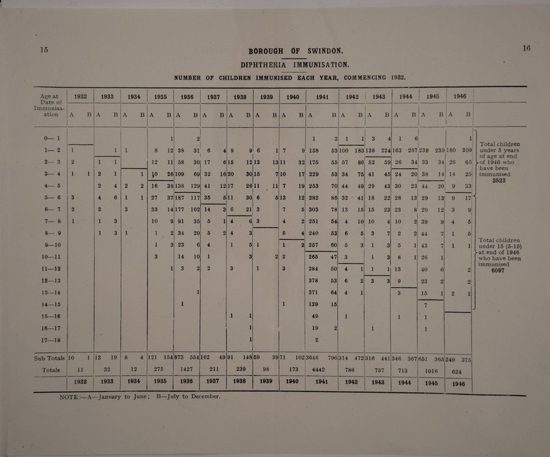 16 DIPHTHERIA IMMUNISATION. NUMBER OF CHILDREN IMMUNISED EACH YEAR, COMMENCING 1932. Age at Date of Immunisa- ation 1932 1933 1934 1935 1936 1937 1938 1939 1940 1941 1942 1943 1944 1945 | f 1946 i A B A B A B A B A B A B A B A B A B A B A B A B A B A B j A 1 B 0— 1 1 2 1 3 1 1 3 4 1 6 i i 1 Total children under 5 years of age at end ► of 1946 who have been immunised 2523 1— 2 1 1 1 8 12 38 31 6 4 9 9 6 1 7 9 158 53 100 183 138 224 163 - 257 239 239 180 209 2— 3 2 1 1 12 11 58 30 17 6 15 12 13 13 11 32 175 55 57 86 52 59 26 34 33 34 26 65 3— 4 1 1 2 1 1 10 26 109 69 32 16 20 30 15 7 10 17 229 53 34 75 41 45 24 20 38 14 14 25 4— 5 2 4 2 2 16 38 138 129 41 12 17 26 11 11 i 7 19 253 70 44 49 29 43 30 23 44 20 9 33 5— 6 3 4 6 1 1 27 37 187 117 35 5 11 30 6 6 13 12 282 86 32 ~ 41 18 22 28 13 29 13 9 17 < 6— 7 2 2 3 33 14 177 102 14 3 6 21 3 7 5 303 78 13 15 15 23 23 8 29 12 3 9 7— 8 1 1 3 10 9 91 35 5 1 4 6 3 4 2 251 54 4 10 10 4 10 2 39 9 4 5 8— 9 1 3 1 1 • 2 34 20 5 2 4 3 6 4 * 240 53 6 5 3 7 2 2 44 7 1 6 Total children under 15 (5-15) ► at end of 1946 who have been immunised 6097 9— 10 1 3 23 6 4 1 5 1 1 2 257 60 5 3 1 3 5 1 43 7 1 1 10— 11 3 14 10 1 3 2 2 266 47 3 1 3 8 1 26 1 11— 12 1 3 2 2 3 1 3 284 50 4 1 \ 1 1 13 40 6 2 12— 13 378 53 6 2 3 3 9 23 2 2, 13— 14 1 371 64 4 1 3 15 1 2 1 14— 15 1 1 129 15 7 > 15— 16 1 1 49 1 1 1 16— 17 1 19 2 1 1 17— 18 1 2 Sub Totals 10 1 13 19 8 4 121 154 873 554 162 49 91 148 69 39 71 102 3646 796 314 472 316 441 346 367 651 365 249 375 Totals 11 32 12 275 1427 211 239 98 173 4442 786 757 713 1016 624 1932 1933 1934 1935 1936 1937 1938 1939 1940 1941 1942 1943 1944 1945 1946 NOTE:—A—January to June; B—July to December.