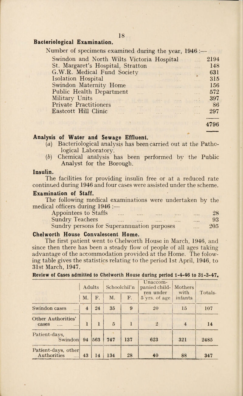 Bacteriological Examination. Number of specimens examined during the year, 1946 — Swindon and North Wilts Victoria Hospital 2194 St. Margaret's Hospital, Stratton 148 G.W.R. Medical Fund Society 631 Isolation Hospital 315 Swindon Maternity Home .... 156 Public Health Department .... 572 Military Units 397 Private Practitioners .... 86 Eastcott Hill Clinic 297 4796 Analysis of Water and Sewage Effluent. (a) Bacteriological analysis has been carried out at the Patho¬ logical Laboratory. (b) Chemical analysis has been performed by the Public Analyst for the Borough. Insulin. The facilities for providing insulin free or at a reduced rate continued during 1946 and four cases were assisted under the scheme. Examination of Staff. The following medical examinations were undertaken by the medical officers during 1946 :— Appointees to Staffs .... . .... .... 28 Sundry Teachers . .... .... 93 Sundry persons for Superannuation purposes .... 205 Chelworth House Convalescent Home. The first patient went to Chelworth House in March, 1946, and since then there has been a steady flow of people of all ages taking advantage of the accommodation provided at the Home. The folow- ing table gives the statistics relating to the period 1st April, 1946, to 31st March, 1947. Review of Cases admitted to Chelworth House during period 1-4-46 to 31-3-47. Adults Schoolchil’n Unaccom¬ panied child¬ ren under 5 yrs. of age Mothers with infants Totals M. F. M. F. Swindon cases 4 24 35 9 20 15 107 Other Authorities’ cases 1 1 5 1 2 4 14 Patient-days, Swindon 94 563 747 137 623 321 2485 Patient-days, other Authorities 43 14 134 28 40 88 347