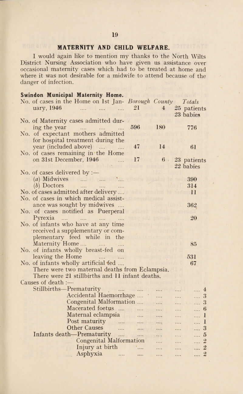 MATERNITY AND CHILD WELFARE. I would again like to mention my thanks to the North Wilts District Nursing Association who have given us assistance over occasional maternity cases which had to be treated at home and where it was not desirable for a midwife to attend because of the danger of infection. Swindon Municipal Maternity Home. No. of cases in the Home on 1st Jan- Borough County Totals uary, 1946 . 21 4 25 patients 23 babies No. of Maternity cases admitted dur¬ ing the year 596 180 776 No. of expectant mothers admitted for hospital treatment during the year (included above) 47 14 61 No. of cases remaining in the Home on 31st December, 1946 17 6 23 patients 22 babies No. of cases delivered by :— (a) Midwives .... .... '.... 390 (b) Doctors 314 No. of cases admitted after delivery .... No. of cases in which medical assist¬ 11 ance was sought by midwives .... 362 No. of cases notified as Puerperal Pyrexia 20 No. of infants who have at any time received a supplementary or com¬ plementary feed while in the Maternity Home .... 85 No. of infants wholly breast-fed on leaving the Home . 531 No. of infants wholly artificial'fed .... 67 There were two maternal deaths from Eclampsia. There were 21 stillbirths and 11 infant deaths. Causes of death Stillbirths—Prematurity . .... 4 Accidental Haemorrhage .... • .... .... ....3 Congenital Malformation .... .... .... .... 3 Macerated foetus .... .... .... .... .... 6 Maternal eclampsia .... .. .... 1 Post maturity .... .... .... .... .... 1 Other Causes .3 Infants death—Prematurity .... 5 Congenital Malformation .... .... .... 2 Injury at birth *.... .... .... .... 2 Asphyxia .2