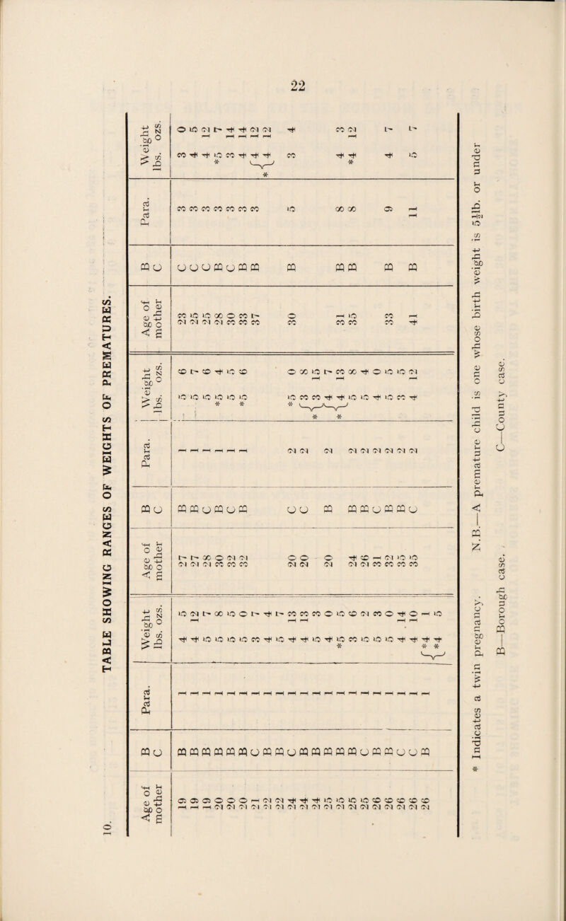 TABLE SHOWING RANGES OF WEIGHTS OF PREMATURES. 3 1 ! © r*t Weight lbs. ozs. O l£5 S'! t> Tfl rft Ol Ol T* CO Ol l''- L'* rH rH rH rH r-H rH JO Tfi U3 * V-^ * * Para. CO CO CO CO CO CO CO lO 00 C/D Oi rH r-H cq u Q O O CQ O CQ CQ CQ CQ CQ CQ CQ Age of mother CO O lO O0 O CO l o H lO CO i—h (M fN (M (N CO CO CO JO JOJO CO ^ j Weight 1 lbs. ozs. CO l> CO Tfi 1C CO OXICH>COGO^OIOIO(N r-H r-H rH IQ lO lO IQ lO O iCCOCO^^lOlOTt'lOJOrtl ^ ■X’ *X* i ^ a ^ J 1 i! * * Para. <—* rH r-H r—i r-H rH 03 03 Ol Ol Ol Ol 01 Ol Ol CQ U CQ CQ U CQ D CQ UU CQ ffl CQ G CQ CQ U | Age of mother l- h X O Ol Ol 0 0-0 CO — 01 >o >o 0-1 Ol Ol JO JO JO Ol Ol Ol Ol Ol JO JO JO JO Weight lbs. ozs. ! ; _ iO(N^OOiOO!>^l>COCOCOOiOCO(N«O^OHiO r-H i-H r-H r-H r-H if'^UOiOiO>OJO^>3'!jlTjiiO'>tiiOCOiOiOiOT)i'#^’t * * * Para. r-H r-H r-H r-H rH r-H rH r-H rH r-H r*H rH r-H rH —H rH rH r-H rH rH CQ O CQCQCQCQCQCQcjCQCQuCQCQCQCQCQuCQCQOUCQ Age of mother oiaooooHOKiTt-ifTtiioioiouocO'C©®® H H h Ol Ol Ol Ol Ol Ol Ol Ol Ol Ol Ol Ol Ol Ol Ol Ol Ol Ol <u O S3 3 o d Hn lO cn 4-> 43 to o £ 43 4J !h d <u c/3 O ^ i—| £ <u c o 2 • f—i 43 O 0) l-i f3 +J £ 03 s- Oh < £ O to 0) Vh Oh £ c6 C/3 03 a o • H O a i—i *■ oi cr> c3 u K~> o u u 03 c« a3 U 43 to 33 O 3. o CQ QQ