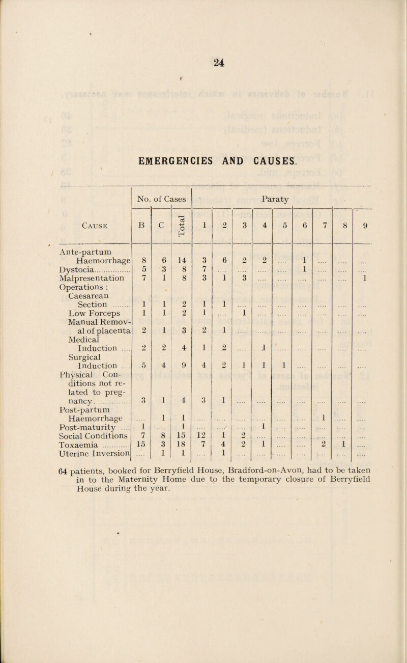 EMERGENCIES AND CAUSES No. of C; rses Paraty Cause B C Total 1 2 3 4 5 6 7 8 9 Ante-partum Haemorrhage 8 6 14 3 6 2 2 1 Dystocia. 5 3 8 7 1 Malpresentation 7 1 8 3 1 3 1 Operations : Caesarean Section . 1 1 2 1 1 Low Forceps 1 1 2 1 1 Manual Remov¬ al of placenta 2 1 3 2 1 Medical Induction .... 2 2 4 1 2 1 Surgical Induction .... 5 4 9 4 2 1 1 1 Physical Con¬ ditions not re¬ lated to preg¬ nancy . 3 ] 4 3 1 Post-partum Haemorrhage 1 1 1 Post-maturity .... 1 1 1 Social Conditions 7 8 15 12 1 2 .... Toxaemia . 15 3 18 7 4 2 1 2 1 Uterine Inversion 1 1 1 .... 64 patients, booked for Berryfield House, Bradford-on-Avon, had to be taken in to the Maternity Home due to the temporary closure of Berryfield House during the year.