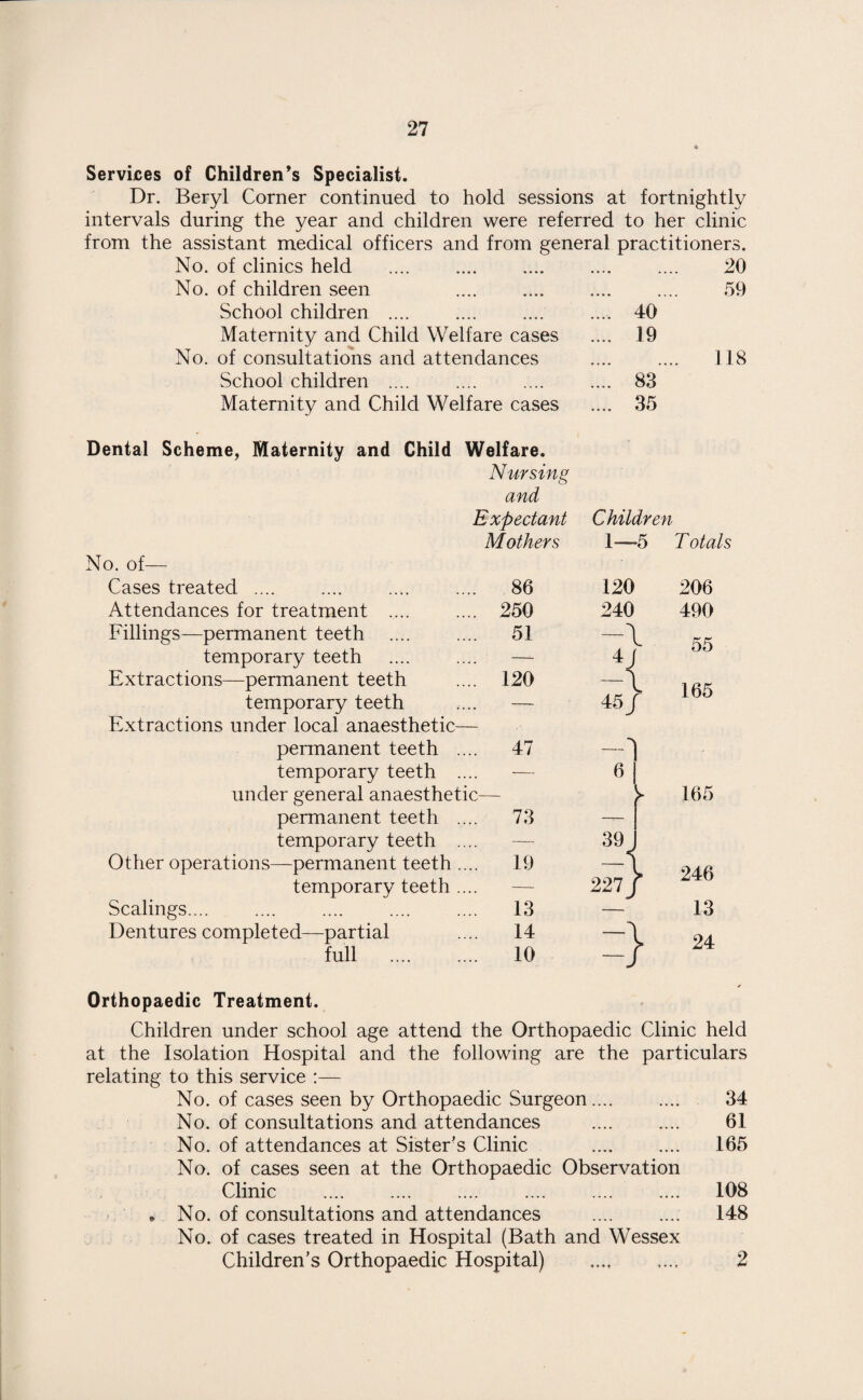 Services of Children’s Specialist. Dr. Beryl Corner continued to hold sessions at fortnightly intervals during the year and children were referred to her clinic from the assistant medical officers and from general practitioners. No. of clinics held . 20 No. of children seen 59 School children .... .... 40 Maternity and Child Welfare cases .... 19 No. of consultations and attendances . 118 School children .... .... 83 Maternity and Child Welfare cases .... 35 Dental Scheme, Maternity and Child Welfare. Nursing and Expectant Children Mothers 1_ 5 T otals No. of— Cases treated .... ... 86 120 206 Attendances for treatment .... ... 250 240 490 Fillings—permanent teeth ... 51 55 temporary teeth — 4 J Extractions—permanent teeth ... 120 -1 165 temporary teeth —■ 45/ Extractions under local anaesthetic- permanent teeth ... 47 -1 temporary teeth — « under general anaesthetic— ► 165 permanent teeth ... 73 temporary teeth — 391 Other operations—permanent teeth ... 19 -1 246 temporary teeth — 227 J r Scalings.... ... 13 — 13 Dentures completed—partial 14 -1 L 24 full .... ... 10 — 1 r Orthopaedic Treatment. Children under school age attend the Orthopaedic Clinic held at the Isolation Hospital and the following are the particulars relating to this service :— No. of cases seen by Orthopaedic Surgeon.... .... 34 No. of consultations and attendances . 61 No. of attendances at Sisters Clinic . 165 No. of cases seen at the Orthopaedic Observation Clinic . .... .... .... .... 108 . No. of consultations and attendances .... .... 148 No. of cases treated in Hospital (Bath and Wessex Children’s Orthopaedic Hospital) . 2