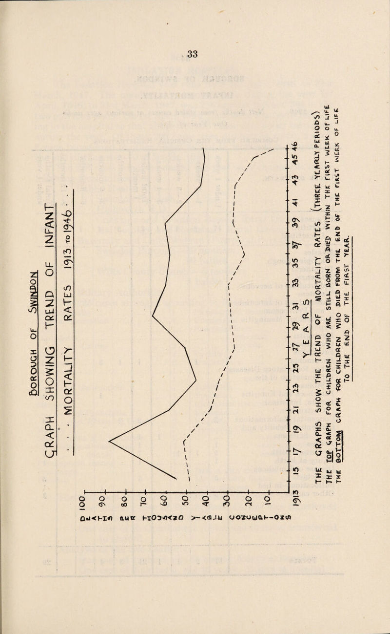 i-i o o O <5N O«i<v-x«o autr hiOd«o<»Q >-«njiu uo'zoyai—oz<d THE GRAPHS SHOW THE TREND OF MORTALITY RATES (THREE. YEARU PERIOD^ THC TOP QftAPM FOR CHJLDREt4 WHO ARE. STILE BORN OR DIED WITHIN THE FIRST WEEK Of UFE THE BOTTOM GRAPH TOR CHJUDRCN WHO DIED FROM THE END OF THE FiA^T WEEN OF ulFC