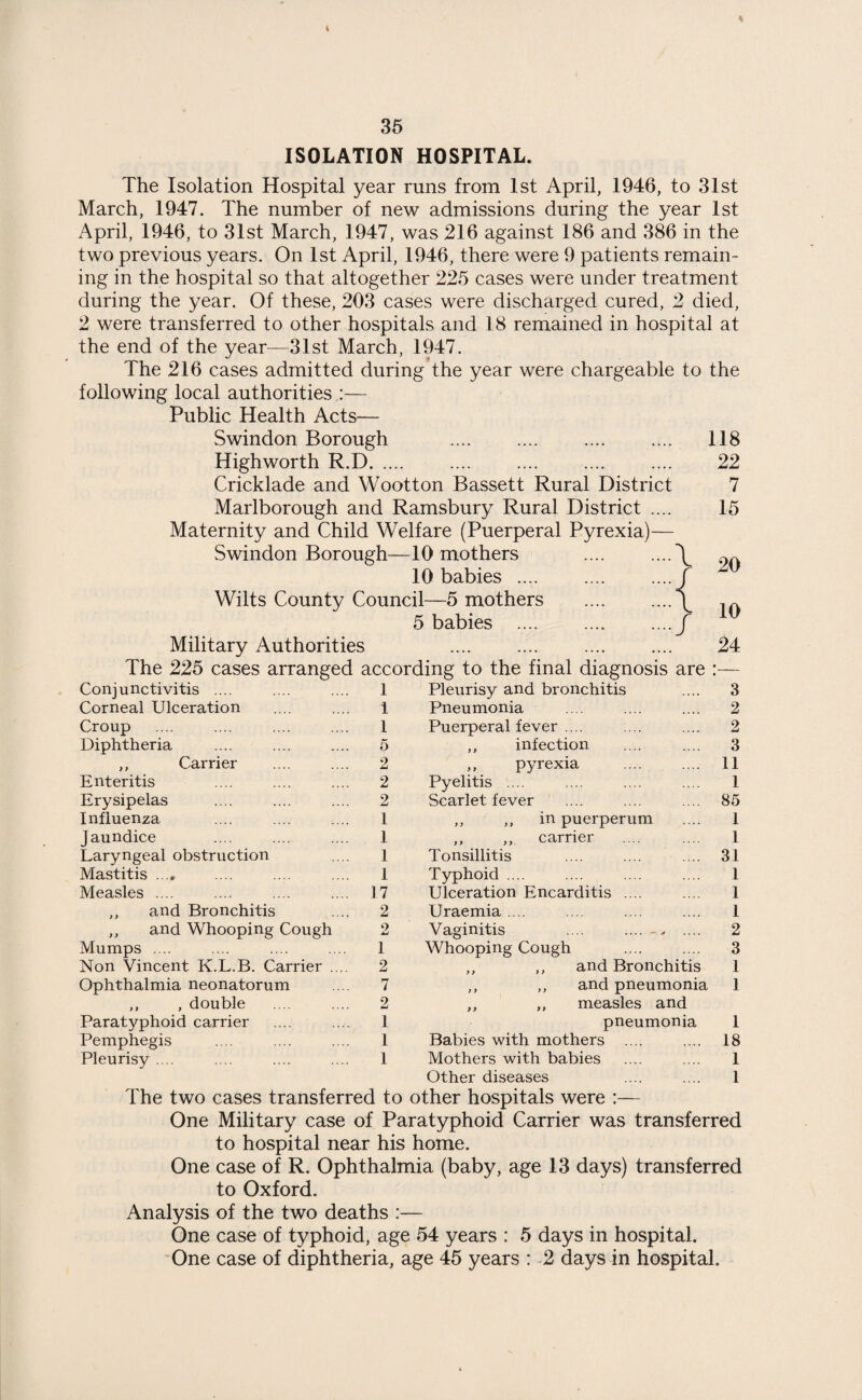 ISOLATION HOSPITAL. The Isolation Hospital year runs from 1st April, 1946, to 31st March, 1947. The number of new admissions during the year 1st April, 1946, to 31st March, 1947, was 216 against 186 and 386 in the two previous years. On 1st April, 1946, there were 9 patients remain¬ ing in the hospital so that altogether 225 cases were under treatment during the year. Of these, 203 cases were discharged cured, 2 died, 2 were transferred to other hospitals and 18 remained in hospital at the end of the year—31st March, 1947. The 216 cases admitted during the year were chargeable to the following local authorities :— Public Health Acts— Swindon Borough .... .... .... .... 118 High worth R.D. . 22 Cricklade and Wootton Bassett Rural District 7 Marlborough and Ramsbury Rural District .... 15 Maternity and Child Welfare (Puerperal Pyrexia)— Swindon Borough- -10 mothers .... ...T l 20 10 babies . r Wilts County Council—5 mothers . i 10 5 babies .j r Military Authorities ...» ...• «... 24 The 225 cases arranged according to the final diagnosis are !— Conjunctivitis .... 1 Pleurisy and bronchitis 3 Corneal Ulceration i Pneumonia 2 Croup 1 Puerperal fever .... 2 Diphtheria 5 ,, infection 3 ,, Carrier 2 ,, pyrexia 11 Enteritis 2 Pyelitis .... 1 Erysipelas 2 Scarlet fever 85 Influenza 1 ,, ,, in puerperum 1 Jaundice 1 ,, ,, carrier 1 Laryngeal obstruction 1 Tonsillitis 31 Mastitis ...» 1 Typhoid .... 1 Measles .... 17 Ulceration Encarditis .... 1 ,, and Bronchitis 2 Uraemia .... 1 ,, and Whooping Cough 2 Vaginitis .... ...... 2 Mumps .... 1 Whooping Cough 3 Non Vincent K.L.B. Carrier .... 2 „ ,, and Bronchitis 1 Ophthalmia neonatorum 7 ,, ,, and pneumonia 1 ,, , double 2 ,, ,, measles and Paratyphoid carrier I pneumonia 1 Pemphegis 1 Babies with mothers .... ..., 18 Pleurisy .... 1 Mothers with babies 1 Other diseases 1 The two cases transferred to other hospitals were :— One Military case of Paratyphoid Carrier was transferred to hospital near his home. One case of R. Ophthalmia (baby, age 13 days) transferred to Oxford. Analysis of the two deaths :— One case of typhoid, age 54 years ; 5 days in hospital. One case of diphtheria, age 45 years : 2 days in hospital.