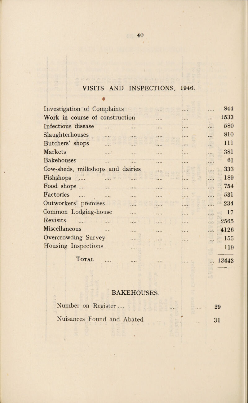 VISITS AND INSPECTIONS, 1946. Investigation of Complaints .... .... .... 844 Work in course of construction .... .... ... 1533 Infectious disease .... .... .... .... ... 580 Slaughterhouses .... .... .... r... ... 810 Butchers’ shops .... .... .... .... ... Ill Markets .... .... .... .... ... 381 Bakehouses .... .... .... .... .... 61 Cow-sheds, milkshops and dairies .... .... ' .... 333 Fishshops .... .... .... .... .... .... 189 Food shops .... .... .... .... .... .... 754 Factories .... .... .... .... .... .... 531 Outworkers’ premises .... .... .... .... 234 Common Lodging-house .... .... ;.... .... 17 Revisits .... .... .... .... .... .... 2565 Miscellaneous .... .... .... .... 4126 Overcrowding Survey ... 155 Housing Inspections. .. .... 119 Total .... .... .... .13443 BAKEHOUSES. Number on Register .... .... .... 29 Nuisances Found and Abated 31 (