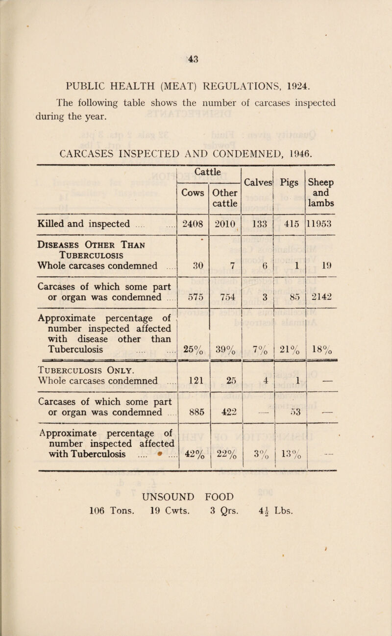 PUBLIC HEALTH (MEAT) REGULATIONS, 1924. The following table shows the number of carcases inspected during the year. CARCASES INSPECTED AND CONDEMNED, 1946. Cattle Calves Pigs Sheep and lambs Cows Other cattle Killed and inspected 2408 2010 4 133 415 11953 Diseases Other Than Tuberculosis Whole carcases condemned 30 7 6 1 19 Carcases of which some part or organ was condemned 575 754 3 85 2142 Approximate percentage of number inspected affected with disease other than Tuberculosis . 25% 39% 7% 21% 18°/ AO /o Tuberculosis Only. Whole carcases condemned .... 121 25 4 1 — Carcases of which some part or organ was condemned 885 422 — 53 -— Approximate percentage of number inspected affected with Tuberculosis .... • .... 42% 22% 3% 13% ,_ UNSOUND FOOD 106 Tons. 19 Cwts. 3 Qrs. 4J Lbs. /