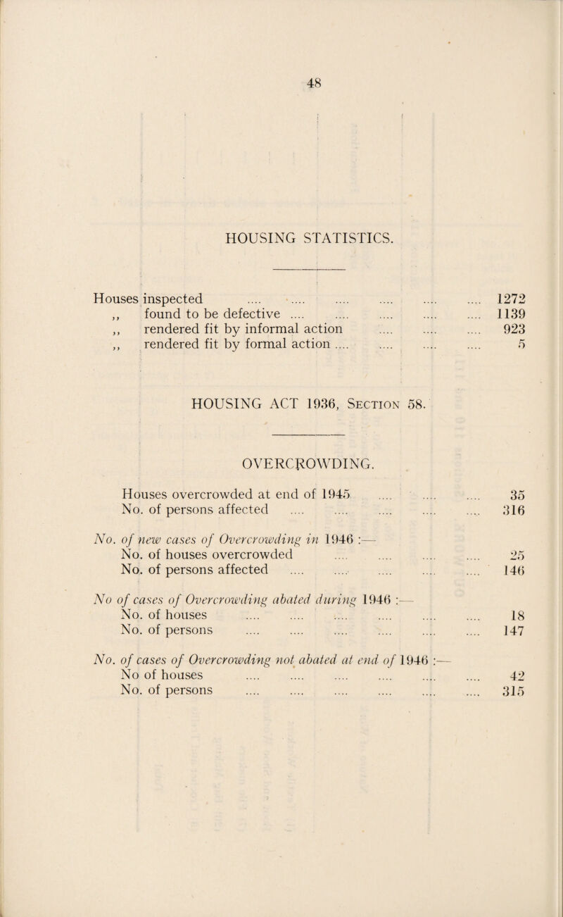 HOUSING STATISTICS. Houses inspected ,, found to be defective .... ,, rendered fit by informal action ,, rendered fit by formal action .... 1272 1139 923 5 HOUSING ACT 1936, Section 58. OVERCROWDING. Houses overcrowded at end of 1945 .... .... .... 35 No. of persons affected .... .... .... .... .... 316 No. of new cases of Overcrowding in 1946 :— No. of houses overcrowded .... .... .... .... 25 No. of persons affected .... .... .... .... .... 146 No of cases of Overcrowding abated during 1946 :— No. of houses .... .... .... .... .... .... 18 No. of persons .... .... .... .... .... .... J47 No. of cases of Overcrowding not abated at end of 1946 :— No of houses .... .... .... .... .... .... 42 No. of persons .... .... .... .... .... .... 315