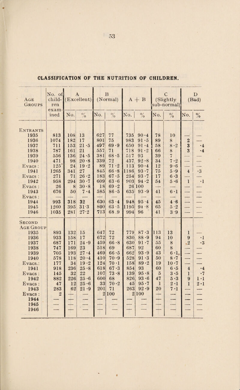 CLASSIFICATION OF THE NUTRITION OF CHILDREN. Age Groups No. of child¬ ren exam¬ ined A (Excellent) B (Normal) A -f B C (Slightly sub-normal) D (Bad) No. 0/ /o No. 0/ /o No. | 0/ /o No. 0/ /o No. % Entrants 1935 813 108 13 627 77 735 90-4 78 10 -* — 1936 1074 182 17 801 75 983 91 -5 89 8 2 -- 1937 711 153 21 *5 497 69 -9 650 91 *4 58 8-2 3 •4 1938 787 161 21 557 71 718 91 -2 66 8 3 •4 1939 556 136 24 -5 381 68 -5 517 93 39 7 — — 1940 471 98 20-8 339 72 437 92 -8 34 7-2 — — Evacs : 125* 24 19-2 89 71 -2 113 90-4 12 9-6 — — 1941 1265 341 27 845 66 -8 1186 93 -7 75 5 -9 4 •3 Evacs : 271 71 26 -2 183 67-5 254 93 -7 17 6-3 — 1942 958 294 30 -7 609 63 -6 903 94-2 54 5 *6 1 •1 Evacs : 26 8 30-8 18 69 -2 26 100 — — — -- 1943 676 50 7 -4 585 86 -5 635 93 -9 41 6*1 — — Evacs : — — — — — — — — -. — — 1944 993 318 32 630 63 -4 948 95 -4 45 4 6 — — 1945 1260 395 313 800 63 -5 1195 94 -8 65 5 -2 — — 1946 1035 281 27-2 713 68 .9 994 96 41 39 — — Second Age Group 1935 893 132 15 647 72 779 87 *3 113 13 1 — 1936 933 158 17 672 72 830 88 -9 94 10 9 •1 1937 687 171 24-9 459 66 -8 630 91 -7 55 8 *2 •3 1938 747 169 23 518 69 687 92 60 8 — — 1939 705 193 27 -4 469 66 *5 662 93-9 43 6-1 — — 1940 578 118 20-4 410 70-9 528 91 *3 50 8-7 — — Evacs.: 177 34 19-2 124 70 -1 158 89-2 19 10-7 — — 1941 918 236 25 -8 618 67-3 854 93 60 6 -5 4 •4 Evacs : 145 32 22 107 73 -8 139 95-8 5 3-5 1 •7 1942 882 226 25 -6 600 68 826 93 *6 47 5-3 9 1 -1 Evacs : 47 12 25-6 33 70-2 45 95-7 1 2 -1 1 2-1 1943 283 62 21 -9 201 71 263 92-9 20 7 -1 — — Evacs : 2 — — 2 100 2 100 — -- — — 1944 1945 — — — — — — — — — — — 1946 «