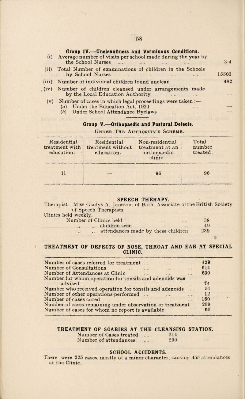 \ ;58 34 15503 482 Group V.—Orthopaedic and Postural Defects. Under The Authqrity’s Scheme. Residential Residential Non-residential Total treatment with treatment without treatment at an number education. education. orthopaedic clinic. treated. 11 — 96 96 Group IV.—Uneleanliness and Verminous Conditions. (i) Average number of visits per school made during the year by the School Nurses (ii) Total Number of examinations of children in the Schools by School Nurses (iii) Number of individual children found unclean , (iv) Number of children cleansed under arrangements made by the Local Education Authority (v) Number of cases in which legal proceedings were taken :— {a) Under the Education Act, 1921 (b) Under School Attendance Byelaws SPEECH THERAPY. Therapist—Miss Gladys A. Jansson, of Bath, Associate of the British Society of Speech Therapists. Clinics held weekly. Number of Clinics held .... .... .... 38 ,, ,, children seen ... .... .... 49 ,, ,, attendances made by these children 239 TREATMENT OF DEFECTS OF NOSE, THROAT AND EAR AT SPECIAL CLINIC. Number of cases referred for treatment ... .... .... 429 Number of Consultations .... .... ... .... 614 Number of Attendances at Clinic .... .... .... 630 Number for whom operation for tonsils and adenoids was advised .... ... .... .... .... .... 74 Number who received operation for tonsils and adenoids .... 54 Number of other operations performed .... .... 12 Number of cases cured .... 160 Number of cases remaining under observation or treatment 209 Number of cases for whota no report is available 60 TREATMENT OF SCABIES AT THE CLEANSING STATION. Number of Cases treated .... 214 Number of attendances .... 290 SCHOOL ACCIDENTS. There were 225 cases, mostly of a minor character, causing 455 attendances at the Clinic. -