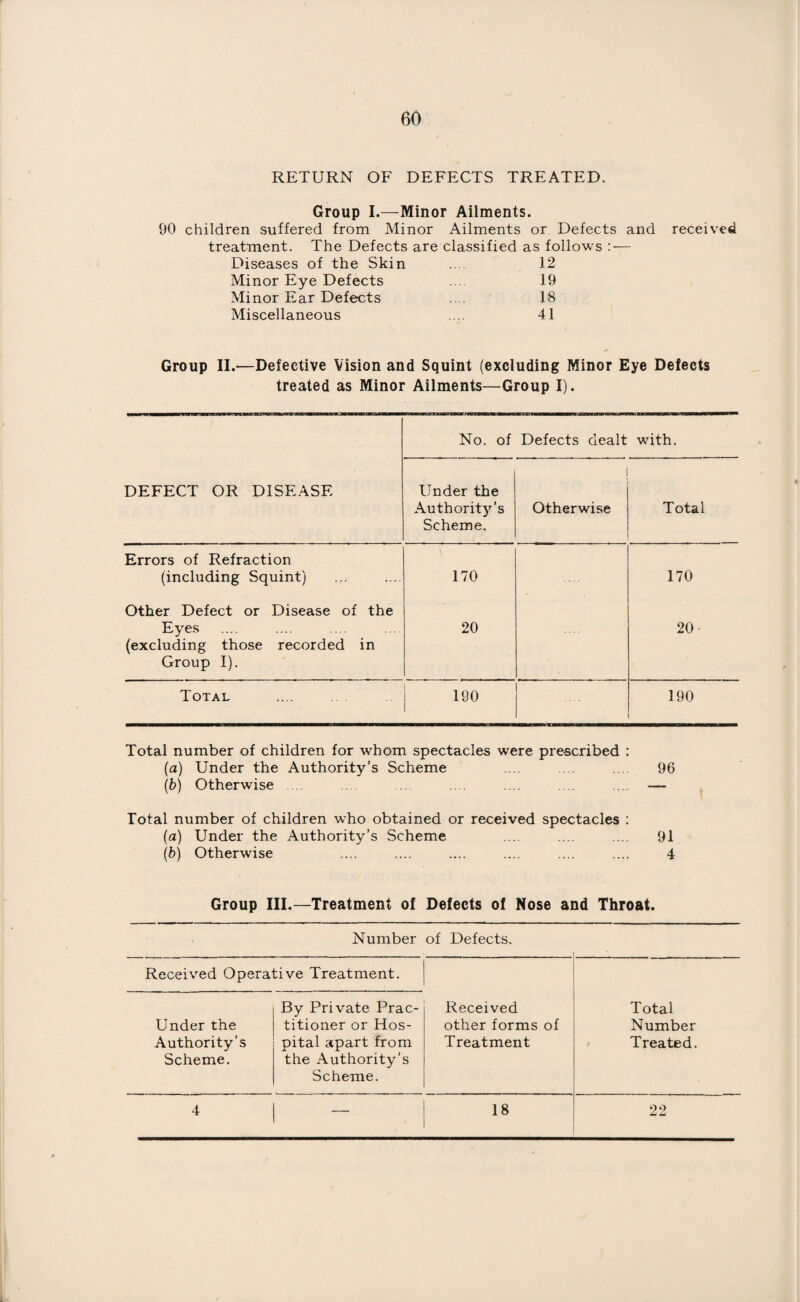 RETURN OF DEFECTS TREATED. Group I.—Minor Ailments. 90 children suffered from Minor Ailments or Defects and received treatment. The Defects are classified as follows : — Diseases of the Skin .... 12 Minor Eye Defects .... 19 Minor Ear Defects .... 18 Miscellaneous .... 41 Group II.—Defective Vision and Squint (excluding Minor Eye Defects treated as Minor Ailments—Group I). No. of Defects dealt with. DEFECT OR DISEASE Under the Authority’s Scheme. Otherwise Total Errors of Refraction (including Squint) 170 170 Other Defect or Disease of the Eyes 20 20- (excluding those recorded in Group I). Total 190 1 190 Total number of children for whom spectacles were prescribed : (a) Under the Authority’s Scheme .... .... .... 96 (ib) Otherwise .... .... ... .... .... .... ..„ — Total number of children who obtained or received spectacles : (a) Under the Authority’s Scheme ... .... .... 91 (b) Otherwise .... .... .... .... .... .... 4 Group III.—Treatment of Defects of Nose and Throat. Number of Defects. Received Operative Treatment. Under the Authority’s Scheme. By Private Prac¬ titioner or Hos¬ pital apart from the Authority’s Scheme. Received other forms of Treatment Total Number Treated. 4 — 18 22 *