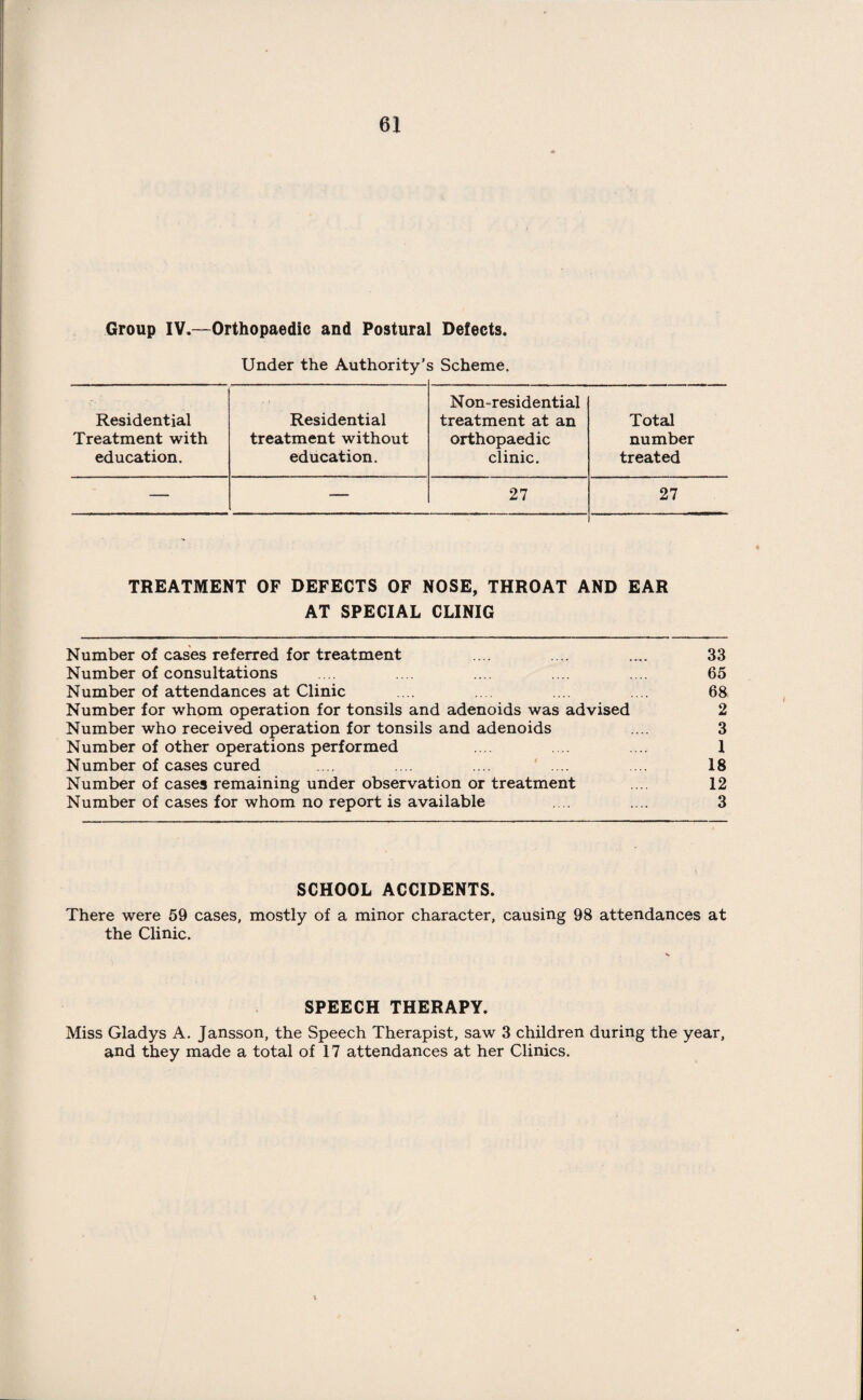 Group IV.—Orthopaedic and Postural Defects. Under the Authority’s Scheme. Residential Residential Non-residential treatment at an Total Treatment with treatment without orthopaedic number education. education. clinic. treated — — 27 27 TREATMENT OF DEFECTS OF NOSE, THROAT AND EAR AT SPECIAL CLINIG Number of cases referred for treatment .... .... .... 33 Number of consultations .... .... .... .... .... 65 Number of attendances at Clinic .... .... ... .... 68 Number for whom operation for tonsils and adenoids was advised 2 Number who received operation for tonsils and adenoids .... 3 Number of other operations performed ..... .... .... I Number of cases cured .... .... .... .... ... 18 Number of cases remaining under observation or treatment .... 12 Number of cases for whom no report is available .... .... 3 I SCHOOL ACCIDENTS. There were 59 cases, mostly of a minor character, causing 98 attendances at the Clinic. SPEECH THERAPY. Miss Gladys A. Jansson, the Speech Therapist, saw 3 children during the year, and they made a total of 17 attendances at her Clinics.