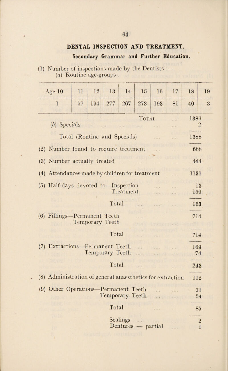 DENTAL INSPECTION AND TREATMENT. Secondary Grammar and Further Education. (1) Number of inspections made by the Dentists :— (a) Routine age-groups : Age 10 11 12 13 14 15 16 17 18 19 1 57 194 277 267 273 193 81 40 3 Total 1386 (b) Specials 2 Total 1386 (b) Specials 2 Total (Routine and Specials) 1388 (2) Number found to require treatment 668 (3) Number actually treated 444 (4) Attendances made by children for treatment . 1131 (5) Half-days devoted to—Inspection 13 Treatment 150 Total 163 (6) Fillings—Permanent Teeth 714 Temporary Teeth — Total 714 (7) Extractions—Permanent Teeth 169 Temporary Teeth 74 Total 243 (8) Administration of general anaesthetics for extraction 112 (9) Other Operations'—Permanent Teeth .... 31 Temporary Teeth 54 Total 85 Scalings .... .... 2 Dentures — partial 1