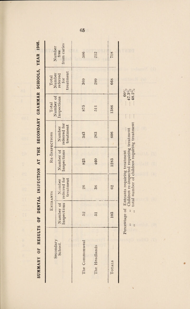 SUMMARY OF RESULTS OF DENTAL INSPECTION AT THE SECONDARY GRAMMAR SCHOOLS, YEAR 1946. -^p^O^p O ' o'' OMN ^ 00 +-> G <u d v -P g a> V p -p bo -p g bo b S 5 p a g’3 2 -p a< ni » S S ^ p T3 Tj . D rd bo-p G q •G <d ° .fci Oh*^ 3?° cr.S p D I OJ V (5 s § o £ p G cn -p G c$ p Td £:G rt p Jp -p Wo5 V bo a3 -p G a> o p a>