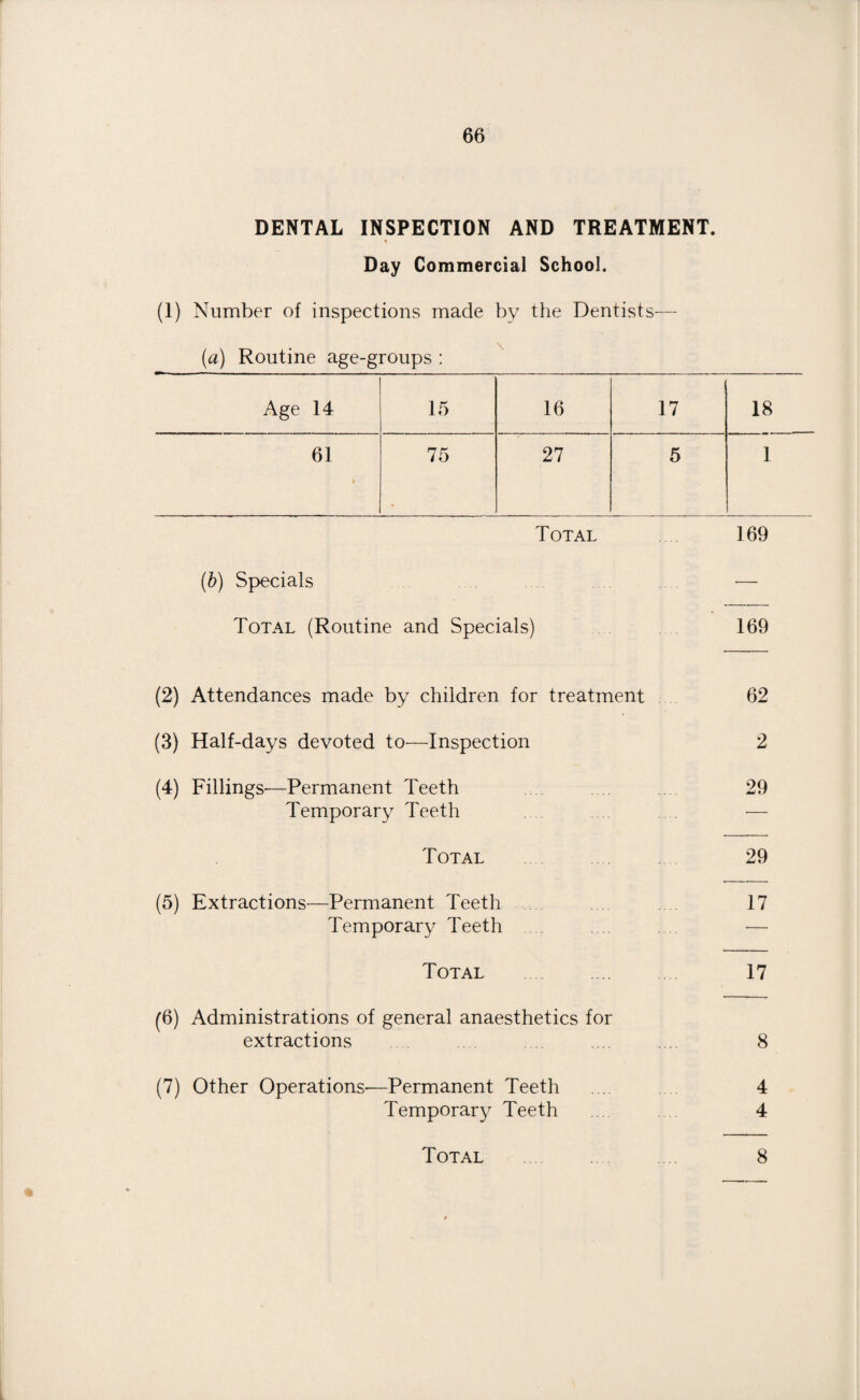 DENTAL INSPECTION AND TREATMENT. « Day Commercial School. (1) Number of inspections made by the Dentists— (a) Routine age-groups : Age 14 15 16 17 18 61 75 27 5 1 Total 169 Total 169 (b) Specials — Total (Routine and Specials) 169 (2) Attendances made by children for treatment 62 (3) Half-days devoted to—Inspection 2 (4) Fillings'—Permanent Teeth .... 29 Temporary Teeth — Total 29 (5) Extractions—Permanent Teeth 17 Temporary Teeth .... — Total . 17 (6) Administrations of general anaesthetics for extractions .... .... 8 (7) Other Operations—Permanent Teeth .... 4 Temporary Teeth 4 Total 8