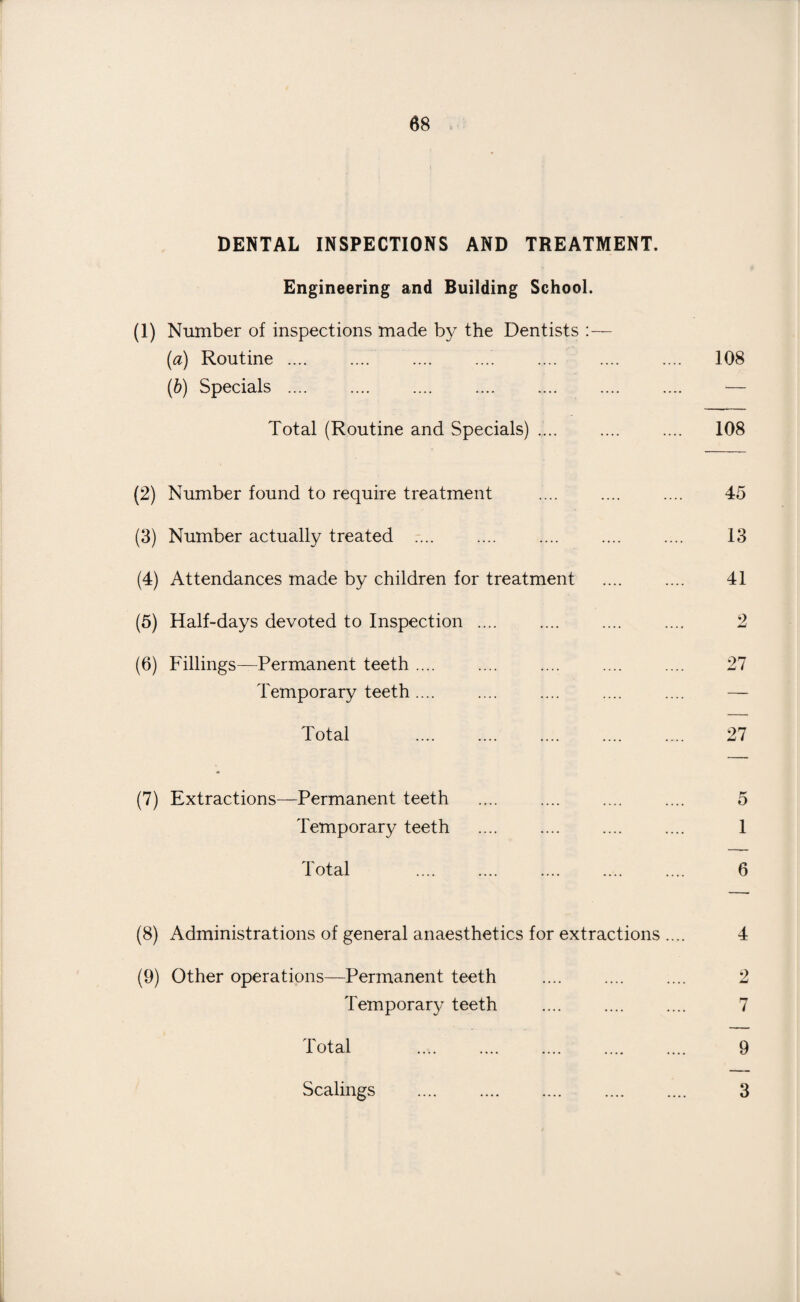 DENTAL INSPECTIONS AND TREATMENT. Engineering and Building School. (1) Number of inspections made by the Dentists — (a) Routine .... .... .. (b) Specials .... .... .... . Total (Routine and Specials) .... (2) Number found to require treatment (3) Number actually treated -. (4) Attendances made by children for treatment (5) Half-days devoted to Inspection. (6) Fillings—Permanent teeth .... Temporary teeth .... Total (7) Extractions—Permanent teeth Temporary teeth Total (8) Administrations of general anaesthetics for extractions (9) Other operations—Permanent teeth Temporary teeth Total .... . Scalings