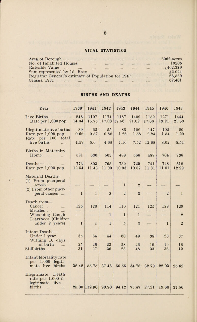 8 VITAL STATISTICS Area of Borough .... No. of Inhabited Houses Rateable Value Sum represented by Id. Rate Registrar General’s estimate of Population for 1947 Census, 1931 6062 acres 19206 ..£462,389 • • £2,024 66,660 62,401 BIRTHS AND DEATHS Year 1939 1941 1942 1943 1944 1945 1 ►—< CO 05 | 1947 Live Births 848 1107 1174 1187 1409 1159 1271 1444 Rate per 1,000 pop. 14.04 15.75 17.03 17.56 21.02 17.68 19.21 21.69 Illegitimate live births 39 62 55 85 106 147 102 80 Rate per 1,000 pop. 0.66 0.87 0.80 1.26 1.58 2.24 1.54 1.20 Rate per 100 total live births 4.59 5.6 4.68 7.16 7.52 12.68 8.02 5.54 Births in Maternity Home 581 636 563 489 566 488 704 736 Deaths— .... 773 803 765 739 729 741 728 818 Rate per 1,000 pop. 12.54 11.43 11.09 10.93 10.87 11.31 11.01 12.29 Maternal Deaths: (1) From puerperal sepsis .... i 1 2 (2) From other puer¬ peral causes .... 1 1 3 2 3 — 2 1 Death from— Cancer .... 125 120 114 110 121 125 128 120 Measles .... — — — — — -- — Whooping Cough — — 1 1 1 — — 2 Diarrhoea (Children under 2 years) 1 4 1 5 3 — 1 2 Infant Deaths— Under 1 year 35 64 44 60 49 38 28 37 Withing 10 days of birth 25 26 23 28 26 19 19 16 Stillbirths .... 31 27 36 23 48 33 36 19 Infant Mortality rate per 1,000 legiti¬ mate live births 38.42 55.75 37.48 50.55 34.78 32.79 22.03 25.62 Illegitimate Death rate per 1,000 il legitimate live births 25.00 112.90 90.90 94.12 75.47 27.21 19.60 37.50