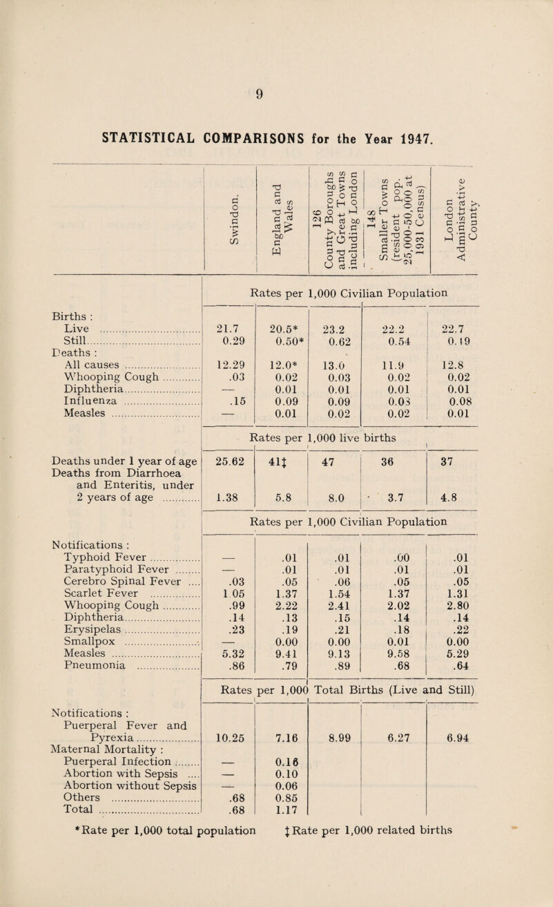 STATISTICAL COMPARISONS for the Year 1947. Swindon. England and Wales 126 County Boroughs and Great Towns including London 148 Smaller Towns (resident pop. 25,000-50,000 at 1931 Census) London Administrative County Rates per 1,000 Civi lian Population Births : Live . 21.7 20.5* 23.2 22.2 22.7 Still. 0.29 0.50* 0.62 0.54 0.19 Deaths : • All causes . 12.29 12.0* 13.0 11.9 12.8 Whooping Cough. .03 0.02 0.03 0.02 0.02 Diphtheria. — 0.01 0.01 0.01 0.01 Influenza . .15 0.09 0.09 0.03 0.08 Measles . — 0.01 0.02 0.02 0.01 I tates per 1,000 live births i '! Deaths under 1 year of age 25.62 41* 47 36 37 Deaths from Diarrhoea and Enteritis, under 2 years of age . 1.38 5.8 8.0 • 3.7 4.8 1 Rates per 1,000 Civilian Population Notifications : Typhoid Fever. — .01 .01 .00 .01 Paratyphoid Fever . —■ .01 .01 .01 .01 Cerebro Spinal Fever .... .03 .05 .06 .05 .05 Scarlet Fever . 1 05 1.37 1.54 1.37 1.31 Whooping Cough. .99 2.22 2.41 2.02 2.80 Diphtheria. .14 .13 .15 .14 .14 Erysipelas. .23 .19 .21 .18 .22 Smallpox . — 0.00 0.00 0.01 0.00 Measles . 5.32 9.41 9.13 9.58 5.29 Pneumonia . .86 .79 .89 .68 .64 Rates per 1,00( Total Births (Live and Still) Notifications : Puerperal Fever and Pyrexia. 10.25 7.16 8.99 6.27 6.94 Maternal Mortality : Puerperal Infection. — 0.16 Abortion with Sepsis .... — 0.10 Abortion without Sepsis — 0.06 Others . .68 0.85 Total . .68 1.17 ♦Rate per 1,000 total population *Rate per 1,000 related births