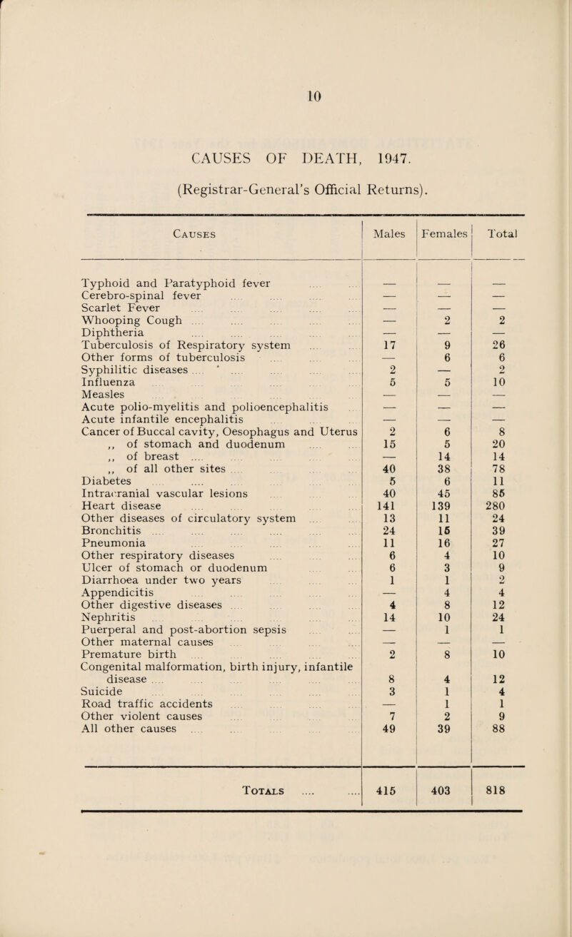 10 CAUSES OF DEATH, 1947. (Registrar-General’s Official Returns). Causes Males Females Total Typhoid and Paratyphoid fever _ Cerebro-spinal fever — — — Scarlet Fever — — Whooping Cough .... — 2 2 Diphtheria — — — Tuberculosis of Respiratory system 17 9 26 Other forms of tuberculosis —- 6 6 Syphilitic diseases .... ' ... 2 — 2 Influenza 5 5 10 Measles — — — Acute polio-myelitis and polioencephalitis — — — Acute infantile encephalitis — — — Cancer of Buccal cavity, Oesophagus and Uterus 2 6 8 ,, of stomach and duodenum 15 5 20 ,, of breast .... — 14 14 ,, of all other sites .... 40 38 78 Diabetes 5 6 11 Intracranial vascular lesions 40 45 85 Heart disease 141 139 280 Other diseases of circulatory system ... 13 11 24 Bronchitis .... 24 15 39 Pneumonia 11 16 27 Other respiratory diseases 6 4 10 Ulcer of stomach or duodenum 6 3 9 Diarrhoea under two years 1 1 2 Appendicitis — 4 4 Other digestive diseases ... 4 8 12 Nephritis 14 10 24 Puerperal and post-abortion sepsis — 1 1 Other maternal causes —- — — Premature birth 2 8 10 Congenital malformation, birth injury, infantile disease .... 8 4 12 Suicide 3 1 4 Road traffic accidents — 1 1 Other violent causes 7 2 9 All other causes 49 39 88 Totals 415 403 818