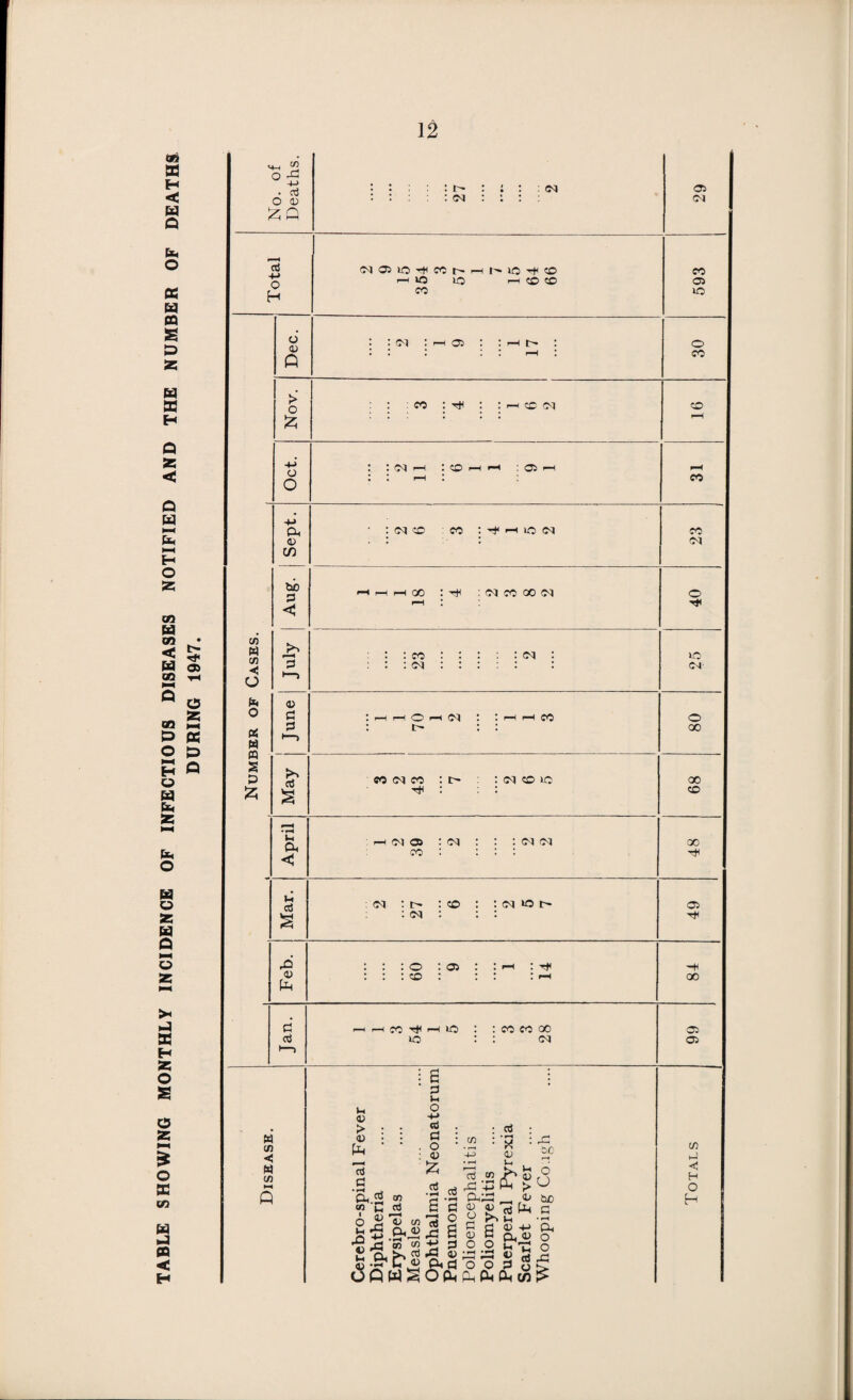 DURING 1947. MH 2 O rC 4-> : : : : : t- : i : : <M Os o CD • : : : : : i : : CM aJ CMOSlO-fHC0t'~r-II'»lO''+CO CO IH IQ 1— CO CO OS CO so Dec. II I i ! rH I CO > : : co : Tf : ihcim CO J25 -M l l pH ! CO (D . ! 1 CM tub rH t cn W in 23 2 25 < a> : r- : : 00 05 « ffl 2 D *—> & «o cm co : t> : cm co so 00 2; £ : : : CO , • rH a. < him® : <M : : :mim co : : : : 48 u o5 : cm : : co : : cm so i> OS s : cm : : : ^5 : : : o : os : : ph : h< -H as : : : co : : : : rH 00 U-i 6 i—if—ico^hio : :cocooo os aj iq : : cm as j £ i 0 u U O as > : : £ : : a3 : w in <£ : : £ : m : a : x : 8 S S 2° in bJ W ►H g ^ .2, CkS * 'P -q m> cpCrt c C « 4) rt C < H O Q H 6 S 6 S.U §■ £■££.32 2~a Ssl as • d o o o os.