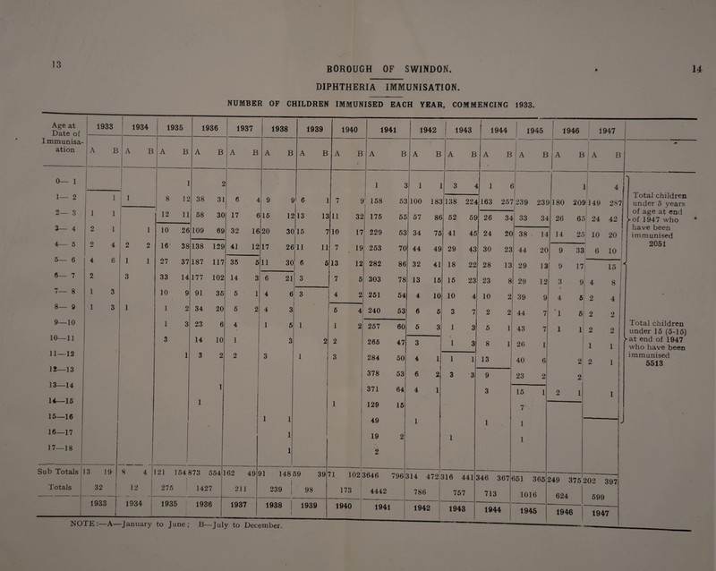 BOROUGH OF SWINDON. 14 DIPHTHERIA IMMUNISATION. NUMBER OF CHILDREN IMMUNISED EACH YEAR, COMMENCING 1933. Age at Date of I mmunisa- ation 1933 1934 1935 1936 1937 1938 A B A B A B A B A B A E 0— 1 1 $ 1— 2 1 1 8 12 38 31 6 4 9 2— 3 1 1 12 11 58 30 17 6 16 1 3— 4 2 1 1 10 26 109 69 32 16 20 3< 4— 5 2 4 2 2 16- 38 138 129 41 12 17 21 5— 6 4 6 1 1 27 37 187 117 35 5 11 3( 6— 7 2 3 33 14 177 102 14 3 6 2] 7— 8 1 3 10 9 91 36 5 1 4 ( 8— 9 1 3 1 1 2 34 20 5 2 4 (T 9—10 1 3 23 6 4 1 * 10—11 3 14 10 1 3 11—12 1 3 2 2 3 12—13 13—14 1 14—15 1 15—16 ( 1 1 16—17 1 17—18 i ! 1 Sub Totals 13 19 8 4 121 154873 1 ' 554 162 49 1 11 148 Totals 32 I 1 1 12 275 1427 211 239 1933 1934 1935 i 1 1936 1937 1938 1939 9 6 13 15 11 B 1 13 7 11 5 1940 A B 7 11 10 7 13 7 4 6 1 2 3 39 98 1939 1941 A 9 32 17 19 12 5 2 1 158 175 229 253 282 303 251 240 71 102 173 257 266 284 378 371 129 49 19 2 B 3 53 55 53 70 86 78 54 53 60 47 50 53 64 15 6 5 1940 3646 796 4442 3 4 6 4 3 1 1 7 3 3 1941 314 472 786 1942 1 3 316 441 757 1943 2 5 8 13 9 3 346 367 713 1944 NOTE:—A—January to June; B—July to December. 44 43 26 40 23 15 7 1 1 1942 1943 i 1944 1945 A B A B A B 1 A B 1 1 3 4 1 6 ! 100 183 138 224 163 257 239 239 57 86 52 59 26 34 33 34 34 75 41 45 24 20 38 14 44 49 29 43 30 23 44 20 32 41 18 22 28 13 29 13 13 15 15 23 23 8 29 12 4 10 10 4 10 2 39 9 1946 1947 A 9 7 7 1 6 2 3 t 4 1 1 651 365 1016 1945 B 26 65 17 A B 4 . 149 287 24 42 10 20 6 10 ' 15 j 4 « o 2 4 2 2 2 2 1 1 2 1 249 375 202 397 624 599 1946 1947 Total children under 5 years of age at end ► of 1947 who have been immunised 2051 Total children under 15 (5-15) at end of 1947 who have been immunised 5513