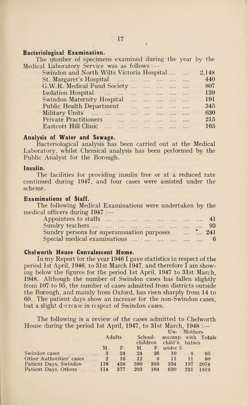 Bacteriological Examination. The number of specimens examined during the year by the Medical Laboratory Service was as follows :— Swindon and North Wilts Victoria Hospital. 2,148 St. Margaret's Hospital . 440 G.W.R. Medical Fund Society. 807 Isolation Hospital . 139 Swindon Maternity Hospital . 191 Public Health Department . 345 Military Units .,. 630 Private Practitioners . 215 Eastcott Hill Clinic . 165 Analysis of Water and Sewage. Bacteriological analysis has been carried out at the Medical Laboratory, whilst Chemical analysis has been performed by the Public Analyst for the Borough. Insulin. The facilities for providing insulin free or at a reduced rate continued during 1947, and four cases were assisted under the scheme. Examinations of Staff. The following Medical Examinations were undertaken by the medical officers during 1947 :— Appointees to staffs . 41 Sundry teachers. 93 Sundry persons for superannuation purposes .... *... 241 Special medical examinations . 6 Chelworth House Convalescent Home. In my Report for the year 1946 I gave statistics in respect of the period 1st April, 1946, to 31st March 1947, and therefore I am show¬ ing below the figures for the period 1st April, 1947 to 31st March, 1948. Although the number of Swindon cases has fallen slightly from 107 to 95, the number of cases admitted from districts outside the Borough, and mainly from Oxford, has risen sharply from 14 to 60. The patient days show an increase for the non-Swindon cases, but a slight decrease in respect of Swindon cases. The following is a review of the cases admitted to Chelworth House during the period 1st April, 1947, to 31st March, 1948 :— U n- Mothers Adults School- accomp. with Totals children child’n babies M. F. M. F. under 5 Swindon cases . 3 24 24 26 10 8 95 Other Authorities’ cases 2 16 12 8 11 11 60 Patient Days, Swindon .... 110 458 580 389 334 197 2074 Patient Days, Others .... 114 377 203 164 630 331 1819