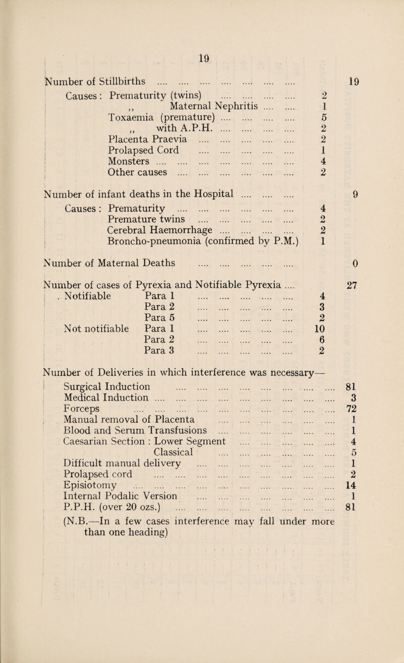 Number of Stillbirths .. . 19 Causes: Prematurity (twins) . .... 2 ,, Maternal Nephritis . 1 Toxaemia (premature) . 5 „ with A.P.H... 2 Placenta Praevia . 2 Prolapsed Cord . 1 Monsters . 4 Other causes . 2 Number of infant deaths in the Hospital . 9 Causes: Prematurity . 4 Premature twins . 2 Cerebral Haemorrhage . 2 Broncho-pneumonia (confirmed by P.M.) 1 Number of Maternal Deaths . 0 Number of cases of Pyrexia and Notifiable Pyrexia .... 27 . Notifiable Para 1 . . 4 Para 2 .. . 3 Para 5 ... 2 Not notifiable Para 1 . . 10 Para 2 .. . 6 Para 3 . i . 2 Number of Deliveries in which interference was necessary— Surgical Induction . .... .... ...» .... 81 Medical Induction . .... ., ••# .... .... 3 Forceps . .... .... .... .... 72 Manual removal of Placenta . . 1 Blood and Serum Transfusions . 1 Caesarian Section : Lower Segment 4 Classical 5 Difficult manual delivery . 1 Prolapsed cord . .. .... ...» .... .... 2 Episiotomy ... 14 Internal Podalic Version . . 1 P.P.H. (over 20 ozs.) . .... . 81 (N.B.—In a few cases interference may than one heading) fall under more