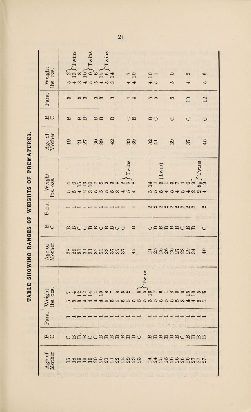 TABLE SHOWING RANGES OF WEIGHTS OF PREMATURES. Weight lbs. ozs. tn in tn a a c • rH • H • rH £ £ £ H H H (M CO » O O ® »0 CD r- © © r-i O CM © rH rH rH rH rH rH IO^COtHOIO^IOCO T* *0 lO *0 Para. CO CO CO CO CO CO Tti Tfi IOIO CO O C^J rH rH pq o PQ PQ CQ PQ PQ PQ O PQ PQ (J U U O Age of Mother Ci r—i 1> © © CM CO © Nh © O i—l CM CM CO CO COCO CO rH CO CO t* Weight lbs. ozs. tn tn a cp ei -r-( »-H .r-i £ V £ r-^ b H Tt<O>0C0OI>i0(N«(X)NiX100 ^ l> IQ h CO l> Tf o 05 Hoo rH rH rH rH GO C0lCiOTftiO^iO^C<IC<l^ Para. rH rH rH rH rH rH rH rH rH rH rH rH O} 03 03 (M (M 03 (M (M PQ u PQPQOOPQPQOPQPQOO PQ O PQ PQ PQ PQ PQ o PQ PQ o Age of Mother C0 05HHHdC0«t'l>t' CM 1—ilOOCOCOt>aOOlTtC O iMCMCOCOCOCOCOCOCOCOCO <M <M <M <M CM CM CM CM CO Weight lbs. ozs. 1 cn £ • rH i* H !>T)t(M(M'<i»^OOOI>OCi<0(NHOiOiOI>®H(XiOOiOO»0® rH rH rH rH rH r-H rH lOiOCC^^^^iGiOiOiOiCiOiOOCOiOiOiOiOUOCO^^iolO Para. rH rH rH rH rH rH rH rH rH rH rH rH rH rH rH rH rH rH rH r-H rH rH rH rH r-H « CQU OPQPQPQOOPQPQPQPQPQPQPQO PQ PQ PQ PQ PQ PQ u PQ PQ PQ PQ Age of Mother 1C5®Q050500HH(M(M<MCO« rjtiUOiO®®®M©i>|>t>. h h h H f—* CM CM <M <M CM <M CM <M <M <M CM <M CM <M <M <M <M CM CM <M