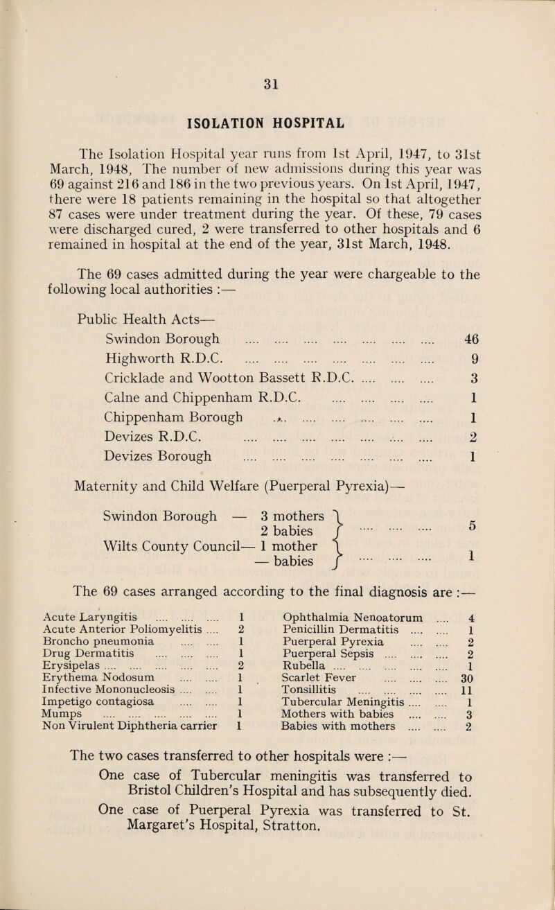 ISOLATION HOSPITAL The Isolation Hospital year runs from 1st April, 1947, to 31st March, 1948, The number of new admissions during this year was 69 against 216 and 186 in the two previous years. On 1st April, 1947, there were 18 patients remaining in the hospital so that altogether 87 cases were under treatment during the year. Of these, 79 cases were discharged cured, 2 were transferred to other hospitals and 6 remained in hospital at the end of the year, 31st March, 1948. The 69 cases admitted during the year were chargeable to the following local authorities :— Public Health Acts— Swindon Borough . 46 Highworth R.D.C.,. 9 Cricklade and Wootton Bassett R.D.C. 3 Caine and Chippenham R.D.C. . 1 Chippenham Borough .. 1 Devizes R.D.C. . 2 Devizes Borough . 1 Maternity and Child Welfare (Puerperal Pyrexia)— Swindon Borough — 3 mothers \ 2 babies / “■. Wilts County Council— 1 mother \ — babies j •• The 69 cases arranged according to the final diagnosis are Acute Laryngitis . 1 Ophthalmia Nenoatorum .... 4 Acute Anterior Poliomyelitis .... 2 Penicillin Dermatitis . 1 Broncho pneumonia . 1 Puerperal Pyrexia . 2 Drug Dermatitis .. 1 Puerperal Sepsis . 2 Erysipelas. 2 Rubella . 1 Erythema Nodosum . 1 Scarlet Fever . 30 Infective Mononucleosis. 1 Tonsillitis . 11 Impetigo contagiosa . 1 Tubercular Meningitis. 1 Mumps . 1 Mothers with babies . 3 Non Virulent Diphtheria carrier 1 Babies with mothers . 2 The two cases transferred to other hospitals were One case of Tubercular meningitis was transferred to Bristol Children’s Hospital and has subsequently died. One case of Puerperal Pyrexia was transferred to St. Margaret's Hospital, Stratton,