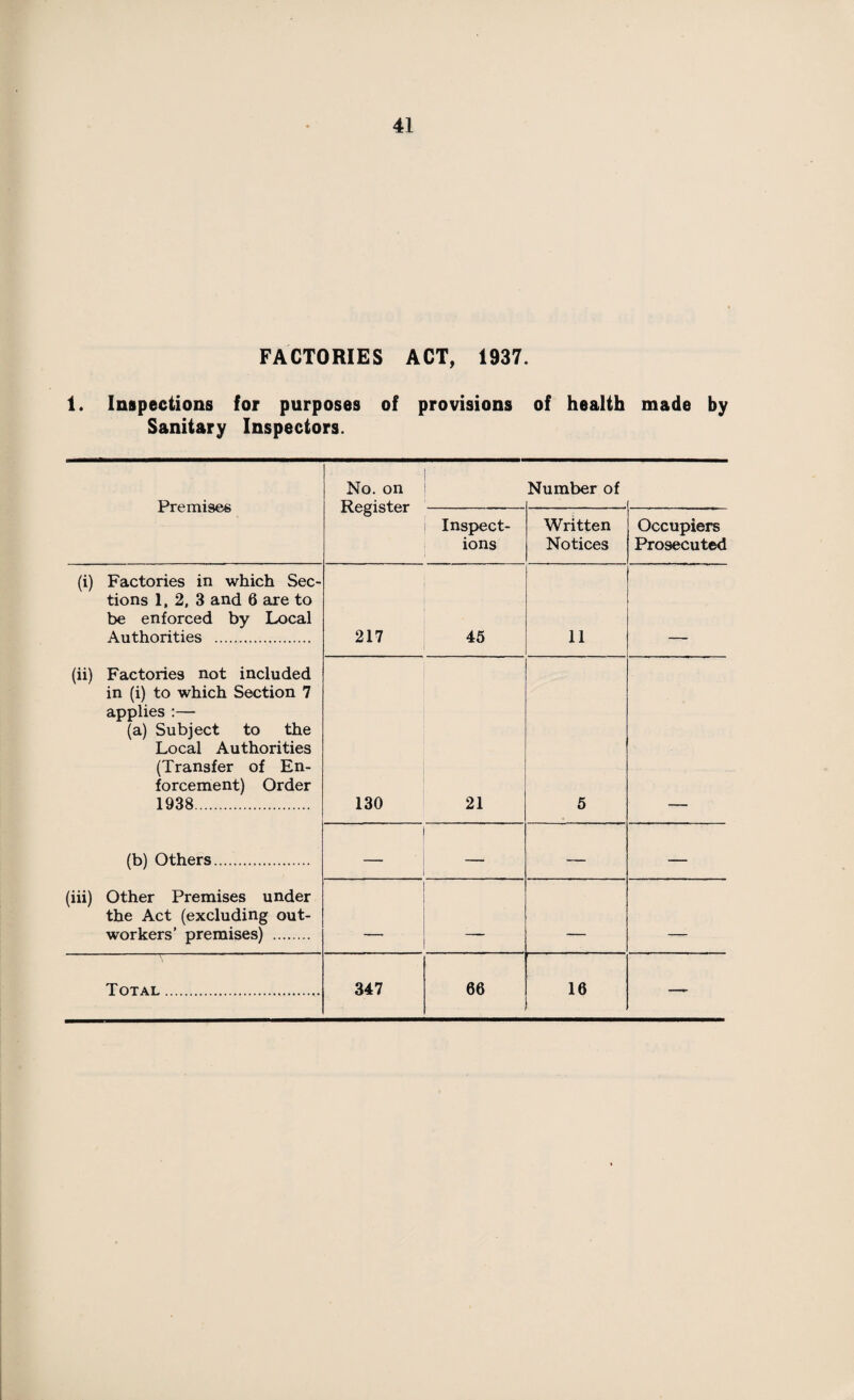 FACTORIES ACT, 1937. 1. Inspections for purposes of provisions of health made by Sanitary Inspectors. Premises No. on Register Number of Inspect¬ ions . Written Notices Occupiers Prosecuted (i) Factories in which Sec¬ tions 1, 2, 3 and 6 are to be enforced by Local Authorities . 217 45 11 (ii) Factories not included in (i) to which Section 7 applies :— (a) Subject to the Local Authorities (Transfer of En¬ forcement) Order 1938. 130 21 5 (b) Others. — — — (iii) Other Premises under the Act (excluding out¬ workers’ premises) . - i- ——-