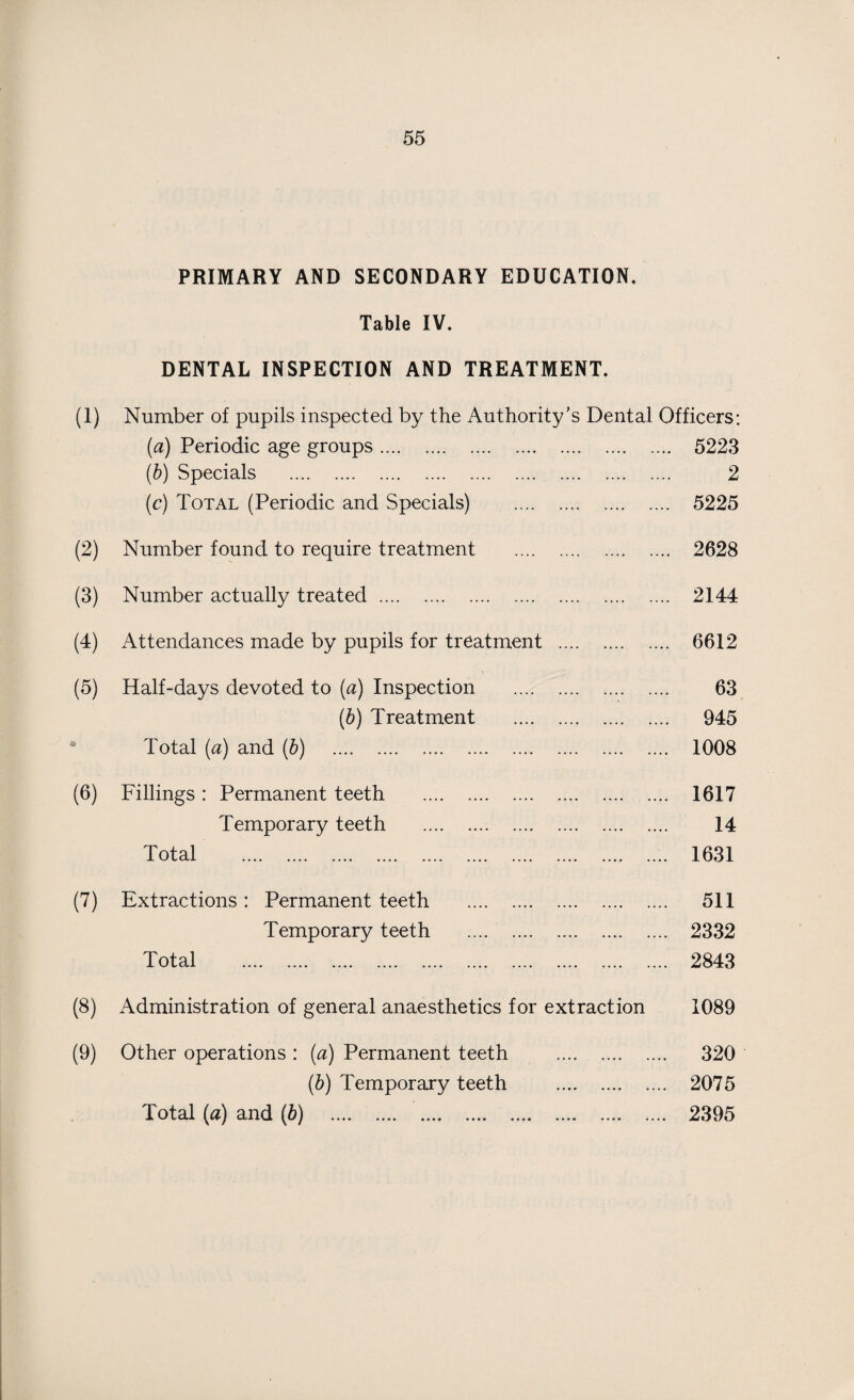 PRIMARY AND SECONDARY EDUCATION. Table IV. DENTAL INSPECTION AND TREATMENT. (1) Number of pupils inspected by the Authority’s Dental Officers: . 5223 . 2 . 5225 (a) Periodic age groups. (b) Specials . (c) Total (Periodic and Specials) (2) Number found to require treatment (3) Number actually treated . (4) Attendances made by pupils for treatment (5) Half-days devoted to (a) Inspection (b) Treatment * Total (a) and (&) . (6) Fillings : Permanent teeth . Temporary teeth . Total . (7) Extractions : Permanent teeth Temporary teeth Total .. . 2628 . 2144 . 6612 .. 63 . 945 . 1008 .... 1617 14 .... 1631 .... 511 .... 2332 .... 2843 (8) Administration of general anaesthetics for extraction 1089 (9) Other operations : (a) Permanent teeth (b) Temporary teeth Total (a) and (b) . •9 • • 320 2075 2395