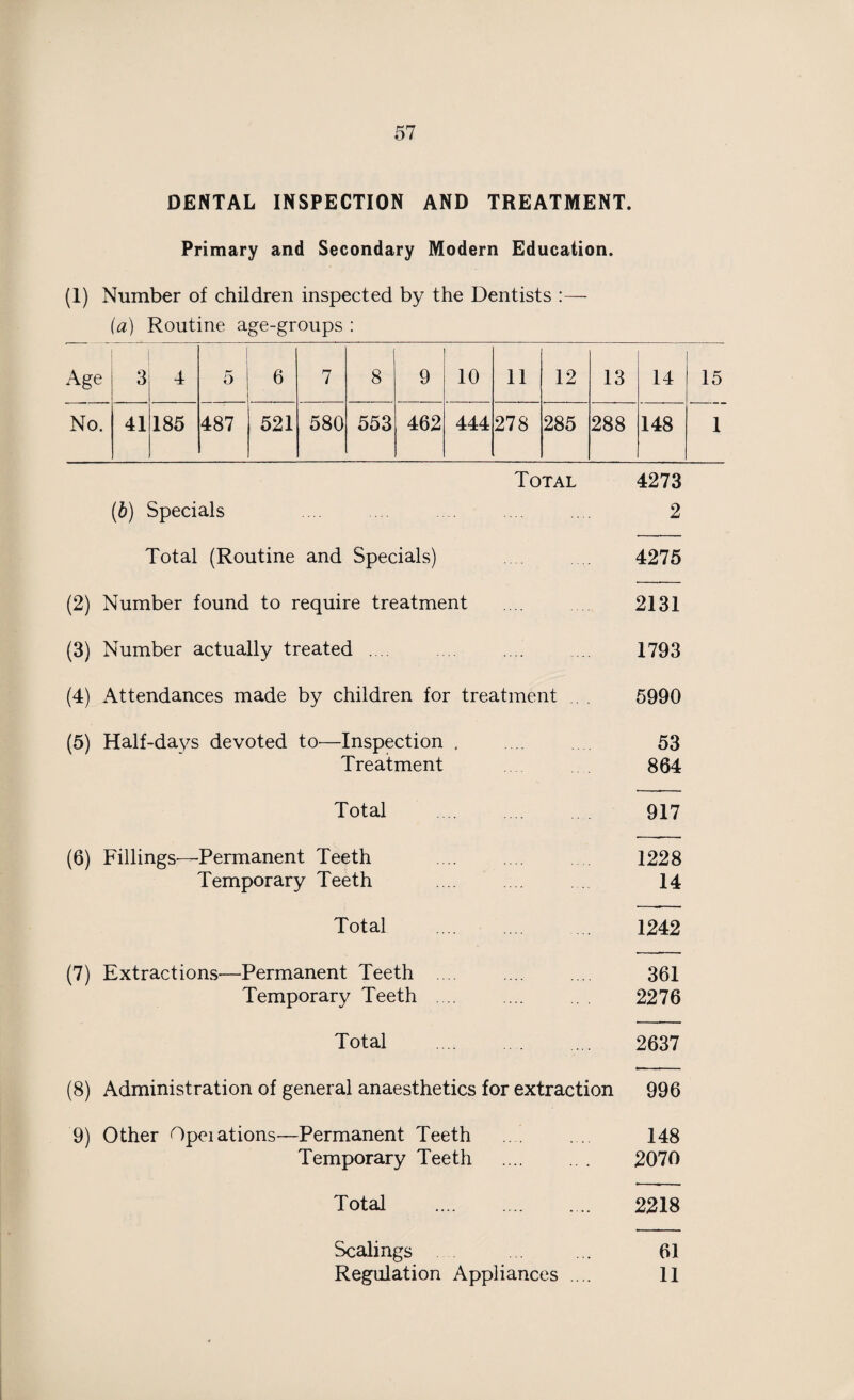 DENTAL INSPECTION AND TREATMENT. Primary and Secondary Modern Education. (1) Number of children inspected by the Dentists :— {a) Routine age-groups : Age 3 4 | 5 6 7 8 9 10 11 12 13 14 15 No. 41 185 487 521 580 553 462 444 278 285 288 148 1 Total 4273 (6) Specials .... .... .... ... .... 2 Total 4273 (6) Specials .... .... .... ... .... 2 Total (Routine and Specials) .... 4275 (2) Number found to require treatment . 2131 (3) Number actually treated .... .... ... 1793 (4) Attendances made by children for treatment . 5990 (5) Half-days devoted to—Inspection . .... 53 Treatment 864 Total . 917 (6) Fillings-—Permanent Teeth . 1228 Temporary Teeth .... .... 14 Total 1242 (7) Extractions—Permanent Teeth . 361 Temporary Teeth .... ... . . 2276 Total 2637 (8) Administration of general anaesthetics for extraction 996 9) Other Opeiations—Permanent Teeth .... .... 148 Temporary Teeth .... ... 2070 Total . 2218 Scalings ... ... 61 Regulation Appliances .... 11