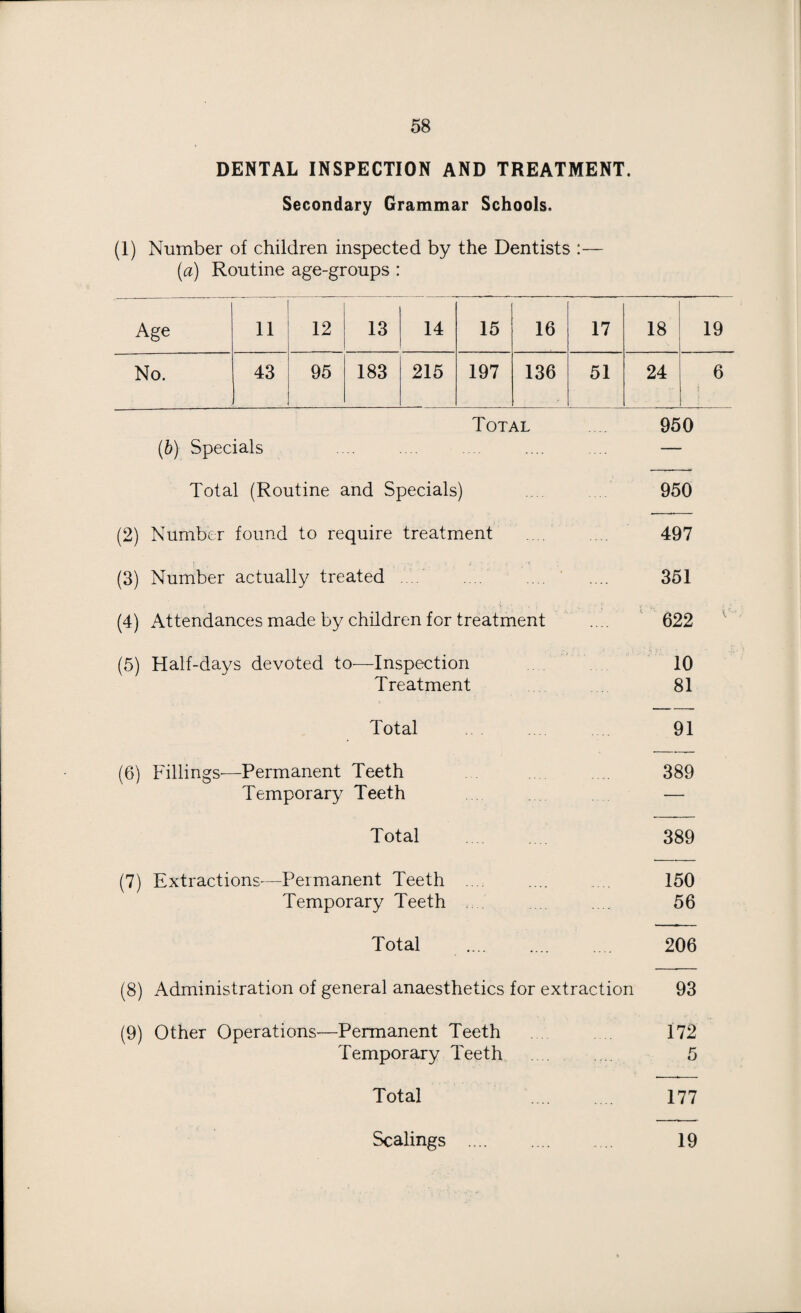 DENTAL INSPECTION AND TREATMENT. Secondary Grammar Schools. (1) Number of children inspected by the Dentists :— (a) Routine age-groups : Age 11 12 13 14 15 16 17 18 19 No. 43 95 183 215 197 136 51 24 6 Total 950 (2) (3) (4) (5) (6) (7) (8) (9) (b) Specials Total (Routine and Specials) Number found to require treatment Number actually treated Attendances made by children for treatment Half-days devoted to-—Inspection Treatment Total Fillings—Permanent Teeth Temporary Teeth Total Extractions—Permanent Teeth Temporary Teeth Total . Administration of general anaesthetics for extraction Other Operations—Permanent Teeth Temporary Teeth 950 497 351 622 ' 10 81 91 389 389 150 56 206 93 172 177 Total Scalings 19