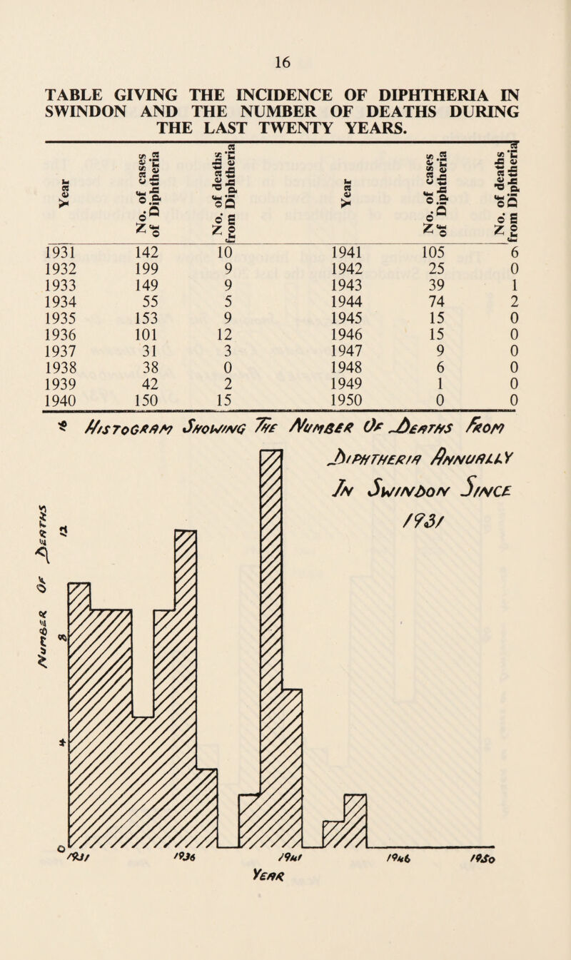 SUPPLY OF WELFARE FOODS During the year there was a considerable fall in the amount of infant foods sold at the clinics. In all 4189 16 oz. packets were sold for which £503-1 l-10d. was received. It is found that more and more mothers are feeding their children on National Dried Milk which is considerably cheaper than the proprietary foods and this accounts for the decreased sales of such foods at the clinics. PROVISION OF MATERNITY OUTFITS 330 Maternity Outfits were issued from this office during the year. DAY NURSERIES Number of Nurseries Number of Approved Places No. of children on the Register at the end of the year Average daily attendance 0-2 2-5 0-2 2-5 0-2 2-5 Nurseries maintained by the Council 2 30 60 4 70 8 51 No staffing difficulties have been encountered during the year. There was during the year an increasing demand for places at the Day Nurseries and a constantly growing waiting list of applicants. This has necessitated a close scrutiny of reasons for mothers seeking admission of their children to the nurseries and the acceptance of only the most necessitous cases when vacancies did arise. (Waiting list at 31-12-50—113). FAMILY PLANNING ASSOCIATION The Family Planning Association continued to hold clinics at Eastcott Hill Clinic weekly. TREATMENT OF INFANTS FOR ORTHOPAEDIC AND OPHTHALMIC DEFECTS 87 children were referred to the Orthopaedic Clinic and made 94 attendances at the Surgeon’s session and 228 attendances at Sister’s clinic. 41 children were seen by the Ophthalmologist involving 96 attendances.