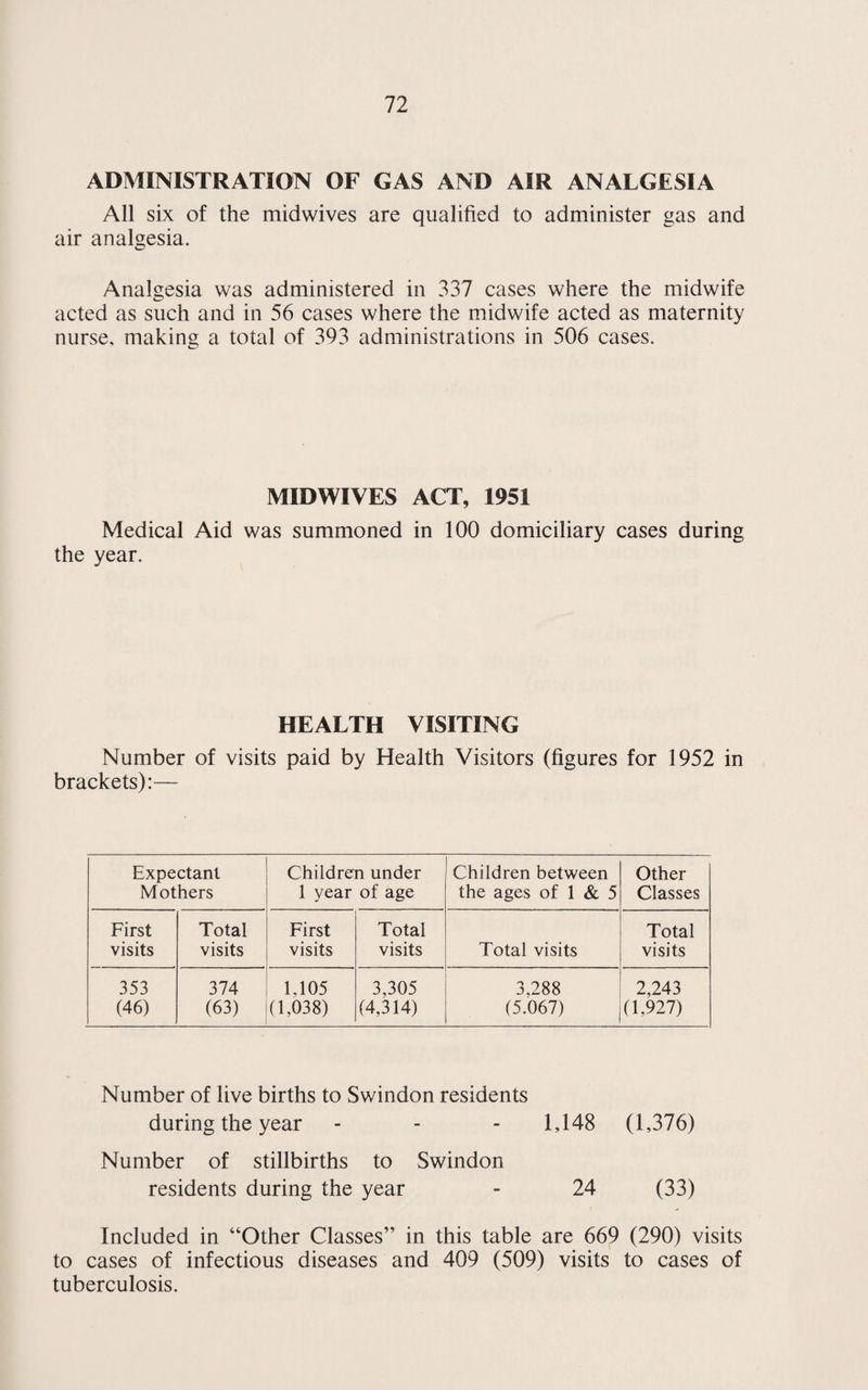 23 as yet been no official guidance on immunisation against whooping cough as compared with diphtheria. Extensive investigations into the efficiency of immunisation against whooping cough have been taking place over a number of years, and the results so far published give hope that it is proving of real value. During the year there were no deaths from this disease. The following table gives the incidence of whooping cough and measles during the past five years. Year Measles Whooping Cough Number notified Number of deaths Number notified Number of deaths 1949 964 -. 191 3 1950 353 — 233 — 1951 1173 1 287 1 1952 242 —— 244 — 1953 1490 *- 201 — Scarlet Fever The following table shows the incidence of scarlet fever over the past five years. Year No. of Cases notified No. of Deaths 1949 40 — 1950 32 — 1951 146 — 1952 169 — 1953 62 —