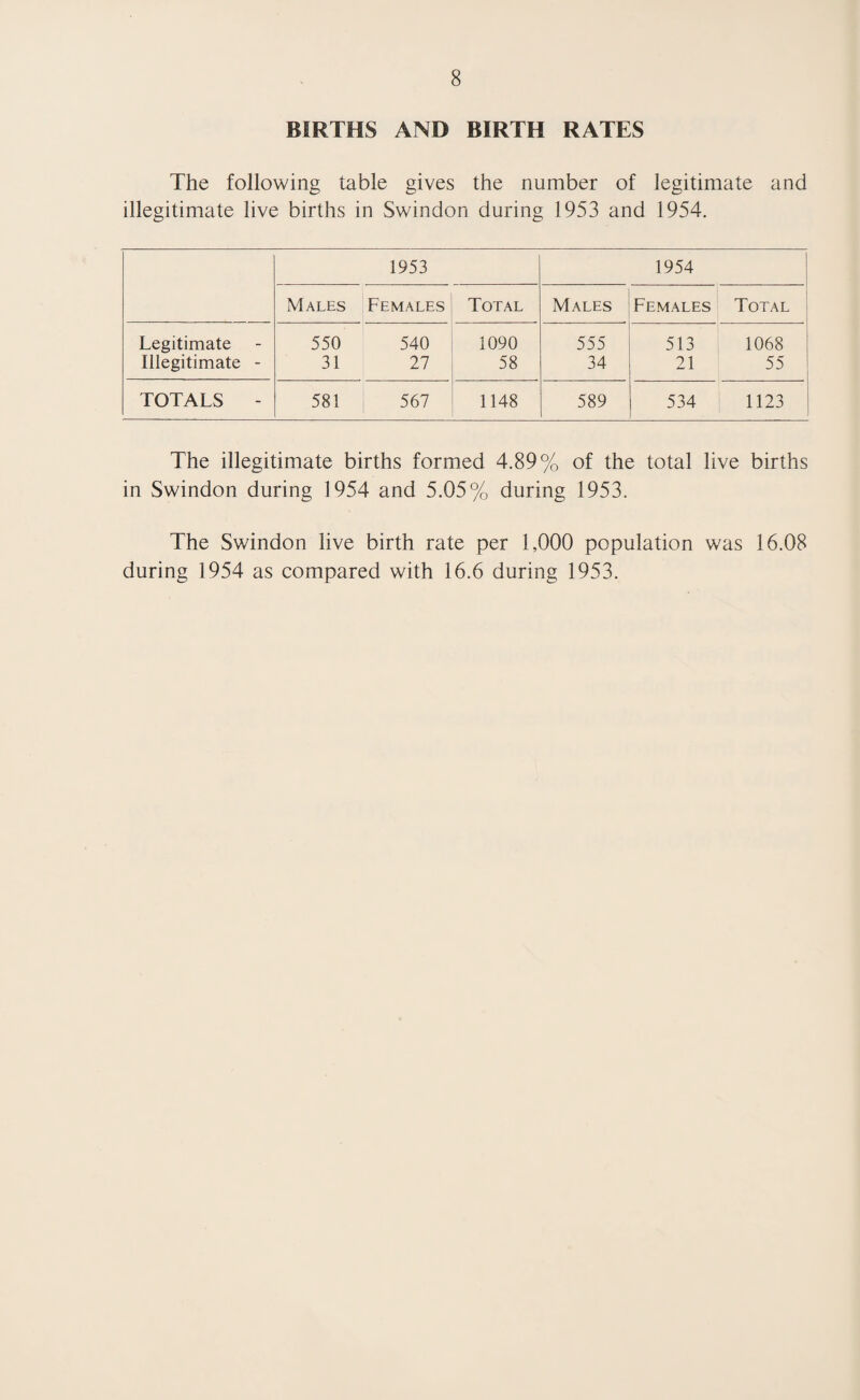 Matters requiring attention and remedied following inspection, in 1954 Shops Act 1950 - 3 Food and Drugs (Milk, Dairies and Artificial Cream) Act 1950 - 15 Food and Drugs Act 1938 - 36 HOUSING STATISTICS PUBLIC HEALTH ACT 1936 and HOUSING ACTS 1936 and 1949 Houses inspected _ 2109 „ found to be defective - 401 „ rendered fit by informal action - 392 „ „ „ „ formal - 13 Informal notices served - 248 „ ,, complied with - 139 Statutory Notices, Public Health Act— Served - - 12 Complied with by owners - 13 Complied with by Corporation in default of owners - - 1 Statutory Notices, Housing Acts— Served - - — Complied with by owners - — Complied with by Corporation in default of • owners ~ ■ HOUSING ACT 1936, section 58 Overcrowding Houses overcrowded at end of 1953 15 Number of persons affected - 103* New cases of overcrowding found in 1954 _ 8 Number of persons affected - 55* Cases of overcrowding abated during 1954 m 11 Number of persons affected m 80* Cases of overcrowding not abated at end of 1954 - 12 Number of persons affected m 78*