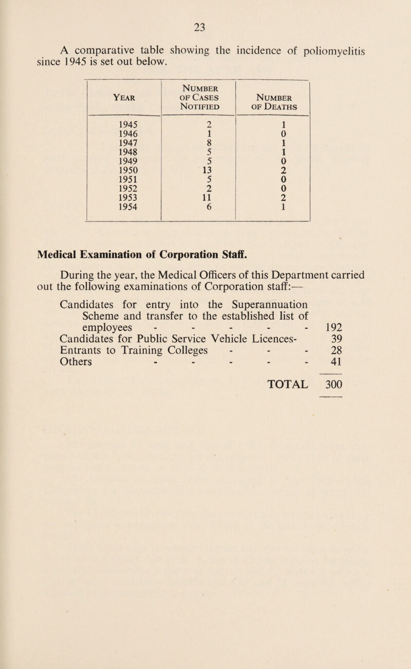 4 ANNUAL REPORT of the MEDICAL OFFICER OF HEALTH To the Mayor, Aldermen and Councillors of the Borough of Swindon. Mr. Mayor, Ladies and Gentlemen, 1 have the honour to present the Annual Report on the work of the Health Department for the year 1954. The report has been prepared on the lines suggested by the Ministry of Health Circular 170/47. Although this report deals only with the work of the department as the Local Sanitary Authority of a Municipal Borough, I am indebted to the County Medical Officer of Health, Dr. C. D. L. Lycett, for his permission to append the report on Part III Services under the National Health Service Act 1946 which are delegated to the Swindon Area Sub-Committee. The report on the School Health Services in the Borough is included as a separate report. The purpose of incorporating these three reports under one cover is to enable you to get an overall picture of the health of the Borough. As the programmes of expansion of the Borough under The Town Development Act continues to progress the services provided by the health department have to extend to cover the increasing population. During the year under review the building at Penhill estate has made rapid progress and at 31st December 1954 it housed a total of 4,200 persons in 1340 houses. Included in the total were some 254 families comprising 880 persons who had come from London Boroughs. Although the building of new houses and the rehousing of families from bad property is progressing the problem of slum clearance still has to be faced. In the report of the Senior Sanitary Inspector, reference is made to the survey of slum property that has to be made in connection with the Housing Repairs and Rents Act 1954. The report under this Act has to be submitted to the Minister in August 1955 and the policy with regard to the rehousing of families from the unfit houses will then have to be considered from all angles.