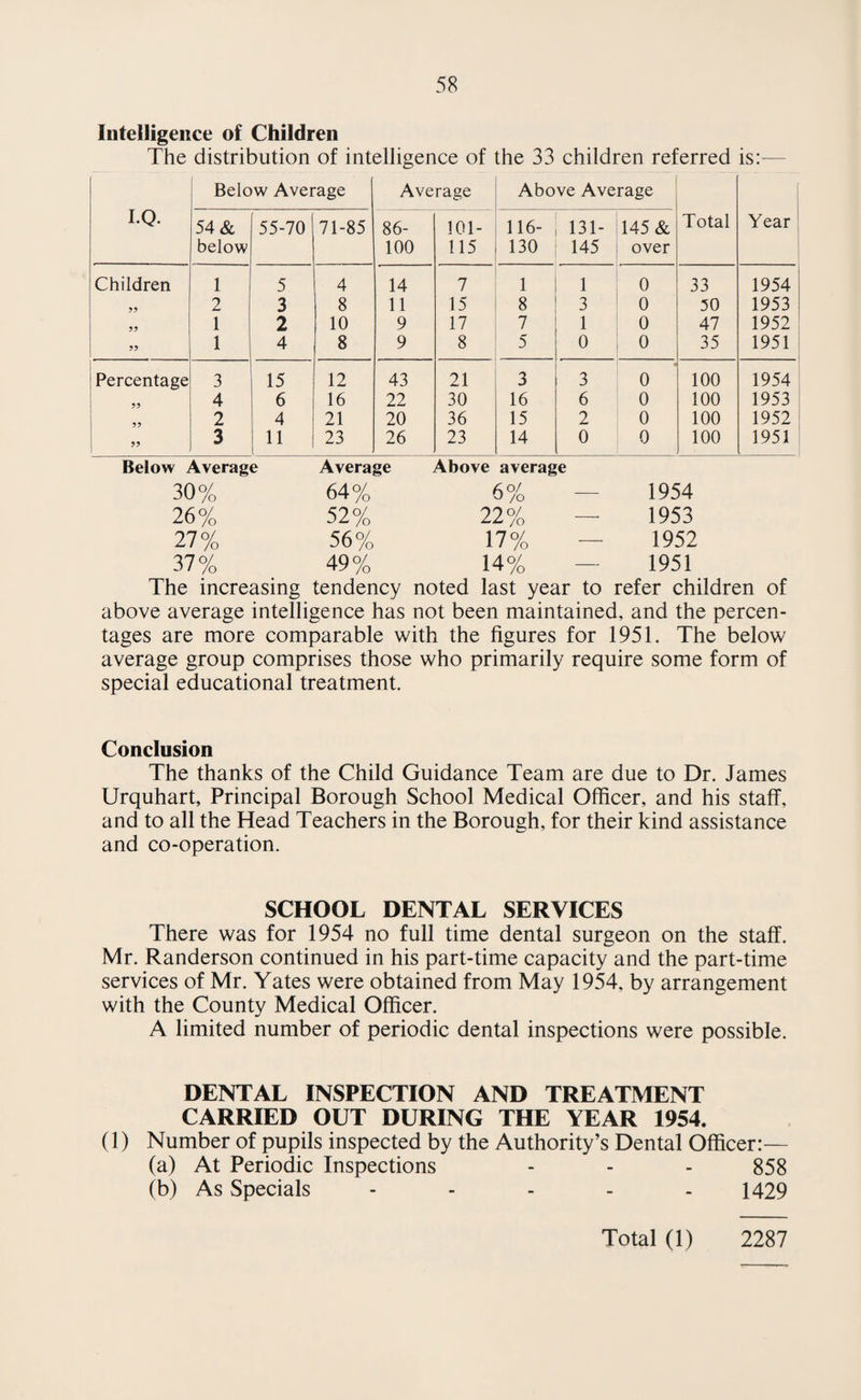 32 FACTORIES ACTS 1937 and 1948 1. The following table gives details of the inspections carried out during the year. Premises No. on Register Number of Inspections Written Notices Occupiers Prosecuted (i) Factories in which sections 1, 2, 3, 4 and 6 are to be enforced by Local Authorities 78 47 2 (ii) Factories not in¬ cluded in (i) in which section 7 is enforced by the Local Authority 196 185 11 (iii) Other premises in which section 7 is enforced by the Local Authority (excluding outworkers’ premises) ' TOTAL 274 232 13 — OUTWORK (Sections 110 and 111) Number of Outworkers at August 1954:— Making, cleaning etc., of wearing apparel - 143 Making of receptacles of paper, cardboard etc. - 4 Furniture and upholstery - 2 Curtains and Furniture Hangings 1