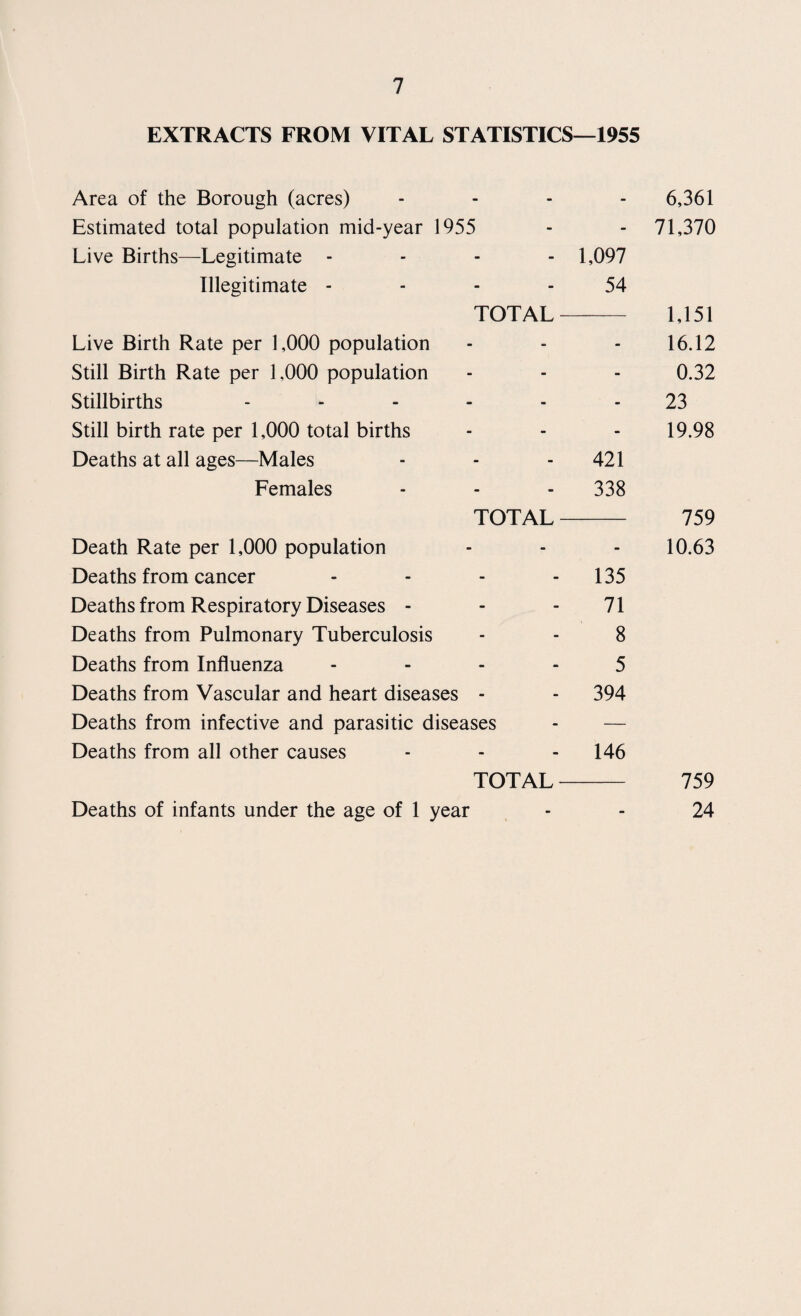 30 MILK (SPECIAL DESIGNATION) (RAW MILK) and (PASTEURISED AND STERILISED MILK) REGULATIONS 1949 Licences in force within the Borough issued by the Town Council of Swindon:— Dealers’ Licences authorising the use of the special designation “Tuberculin Tested” - 14 Supplementary Licences authorising the use of the special designation “Tuberculin Tested” - 3 Dealers’ Licences authorising the use of the special designation “Pasteurised” - - - 11 Dealers’ (Pasteurisers’) Licences authorising the use of the special designation “Pasteurised” - 4 Supplementary Licences authorising the use of the special designation “Pasteurised” - - 2 Dealers’ Licences authorising the use of the special designation “Sterilised” 2 Supplementary Licences authorising the use of the special designation “Sterilised” - - 1 SAMPLES OF MILK SUBMITTED FOR BACTERIOLOGICAL EXAMINATION TO THE PATHOLOGICAL LABORATORY, GORSE HILL, SWINDON Designation No. of Samples taken No. Satisfactory No. Not satisfactory Tuberculin Tested - Tuberculin Tested 21 13 8 (Pasteurised) 76 75 1 Pasteurised 48 47 1 Non-designated 12 12
