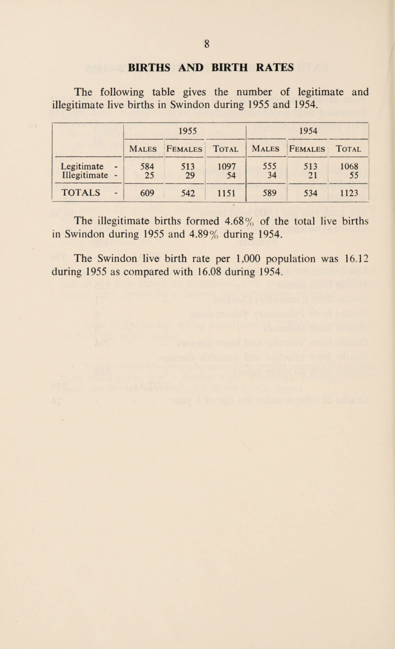 PUBLIC HEALTH (MEAT) REGULATIONS 1924 The following table shows the number of carcases inspected during 1955 Cattle | Calves Pigs Sheep and Lambs . Cows Others Totals killed and inspected 1593 6446 313 31795 12511 All Diseases Except Tuberculosis & Cys- TICERCOSIS Whole carcases condemned 16 5 1 71 15 Carcases of which some part or organ was condemned 885 2203 1 7329 1274 — Approximate percent¬ age of number inspec¬ ted affected with dis¬ ease other than Tuber¬ culosis or Cysticercosis 59 34 .53 23 10.3 Tuberculosis Only Whole carcases condemned 26 15 11 Carcases of which some part or organ was condemned 326 546 1341 Approximate percent¬ age of number inspec¬ ted affected with Tu¬ berculosis 22 8.7 4.2 Cysticercosis Only Generalised and totally condemned Carcases of which some part or organ was condemned 3 36 Carcases submitted to treatment by refrigera¬ tion 3 36 Approximate percent¬ age of number inspec¬ ted affected with Cysti¬ cercosis .188 .55 — —• —