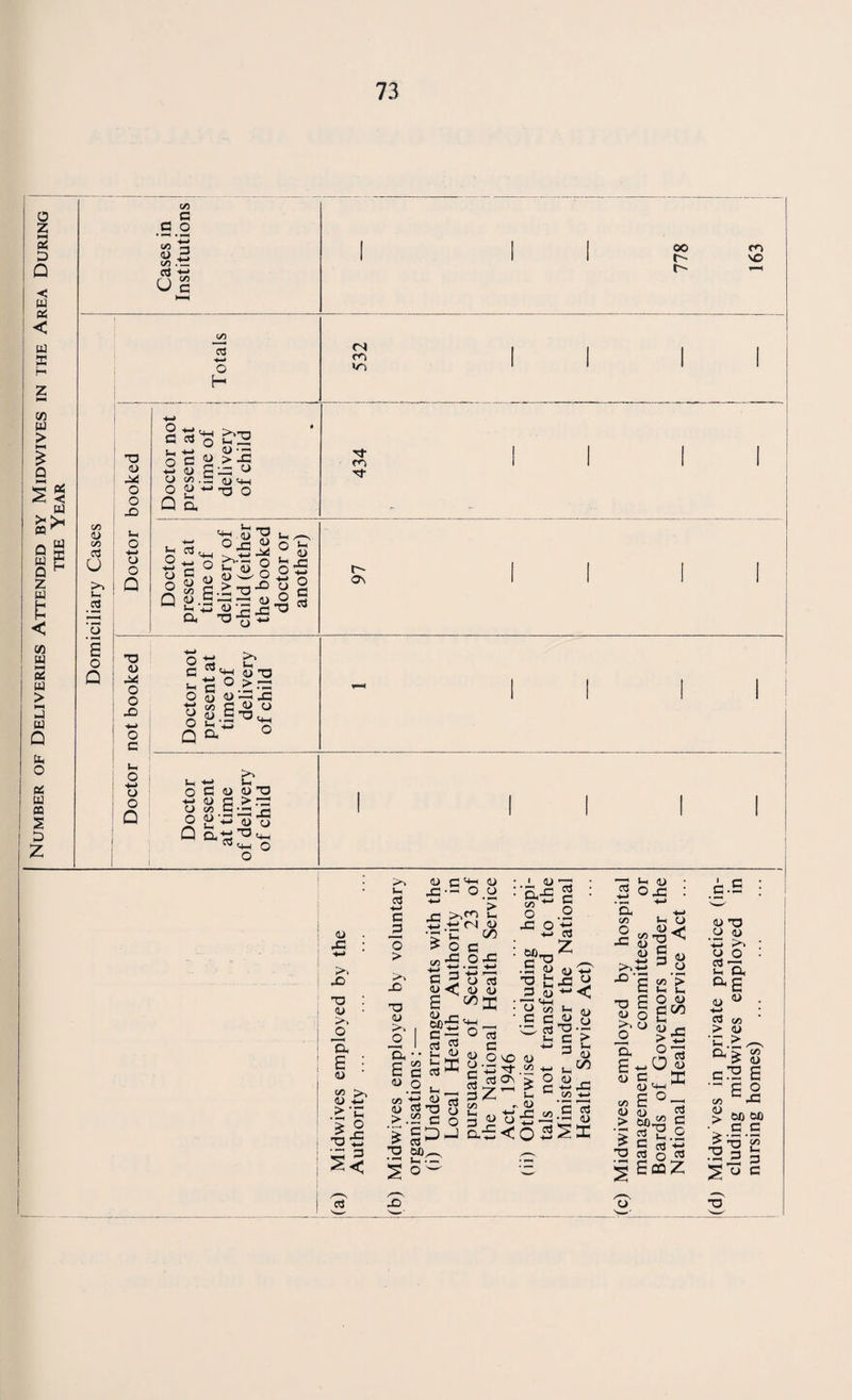7 EXTRACTS FROM VITAL STATISTICS—1955 Area of the Borough (acres) .... 6,361 Estimated total population mid-year 1955 - - 71,370 Live Births—Legitimate .... 1,097 Illegitimate 54 TOTAL- 1,151 Live Birth Rate per 1,000 population - - - 16.12 Still Birth Rate per 1,000 population - - - 0.32 Stillbirths ------ 23 Still birth rate per 1,000 total births - - - 19.98 Deaths at all ages—Males - - - 421 Females - - - 338 TOTAL- 759 Death Rate per 1,000 population - - - 10.63 Deaths from cancer - - - - 135 Deaths from Respiratory Diseases - - - 71 Deaths from Pulmonary Tuberculosis - - 8 Deaths from Influenza - - - - 5 Deaths from Vascular and heart diseases - - 394 Deaths from infective and parasitic diseases - — Deaths from all other causes - - - 146 TOTAL- 759 Deaths of infants under the age of 1 year - - 24