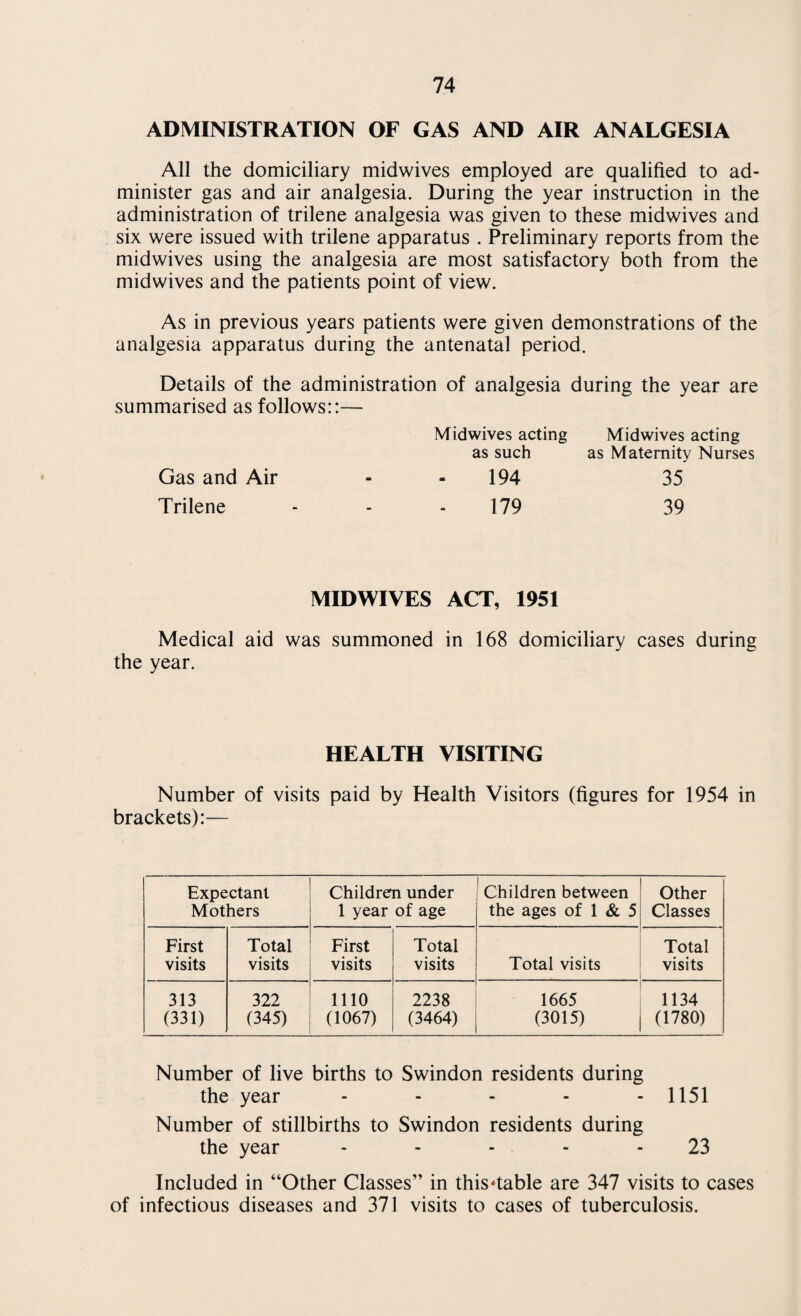 9 The trend in birth rates in Swindon since 1905 is illustrated by the following table:— TABLE SHOWING SWINDON LIVE BIRTH RATES FROM 1905 to 1955, with COMPARATIVE LIVE BIRTH RATES FOR ENGLAND AND WALES SINCE 1931:— Year Swindon Birth Rate Year 1905 28.4 1931 1906 29.4 1932 1907 28.8 1933 1908 28.9 1934 1909 26.5 1935 1910 23.4 1936 1911 21.6 1937 1912 23.4 1938 1913 23.4 1939 1914 22.5 1940 1915 22.0 1941 1916 18.9 1942 1917 15.5 1943 1918 16.5 i944 1919 16.9 1945 1920 23.3 1946 1921 20.3 1947 1922 19.0 1948 1923 17.8 1949 1924 17.1 1950 1925 16.6 1951 1926 17.1 1952 1927 14.5 1953 1928 15.6 1954 1929 14.0 1955 1930 15.7 Swindon England & Wale, Birth Rate Birth Rate 14.5 i5.8 14.3 15.3 12.5 14.4 12.7 14.8 12.3 14.7 12.4 14.8 12.4 14.9 13.1 15.1 14.0 15.0 14.8 14.6 15.8 13.9 17.0 15.6 17.6 16.2 21.0 17.7 17.7 15.9 19.2 19.2 21.7 20.5 17.6 17.9 16.3 16.7 15.1 15.8 15.6 15.5 15.2 15.3 16.6 15.5 16.08 15.2 16.12 15.0
