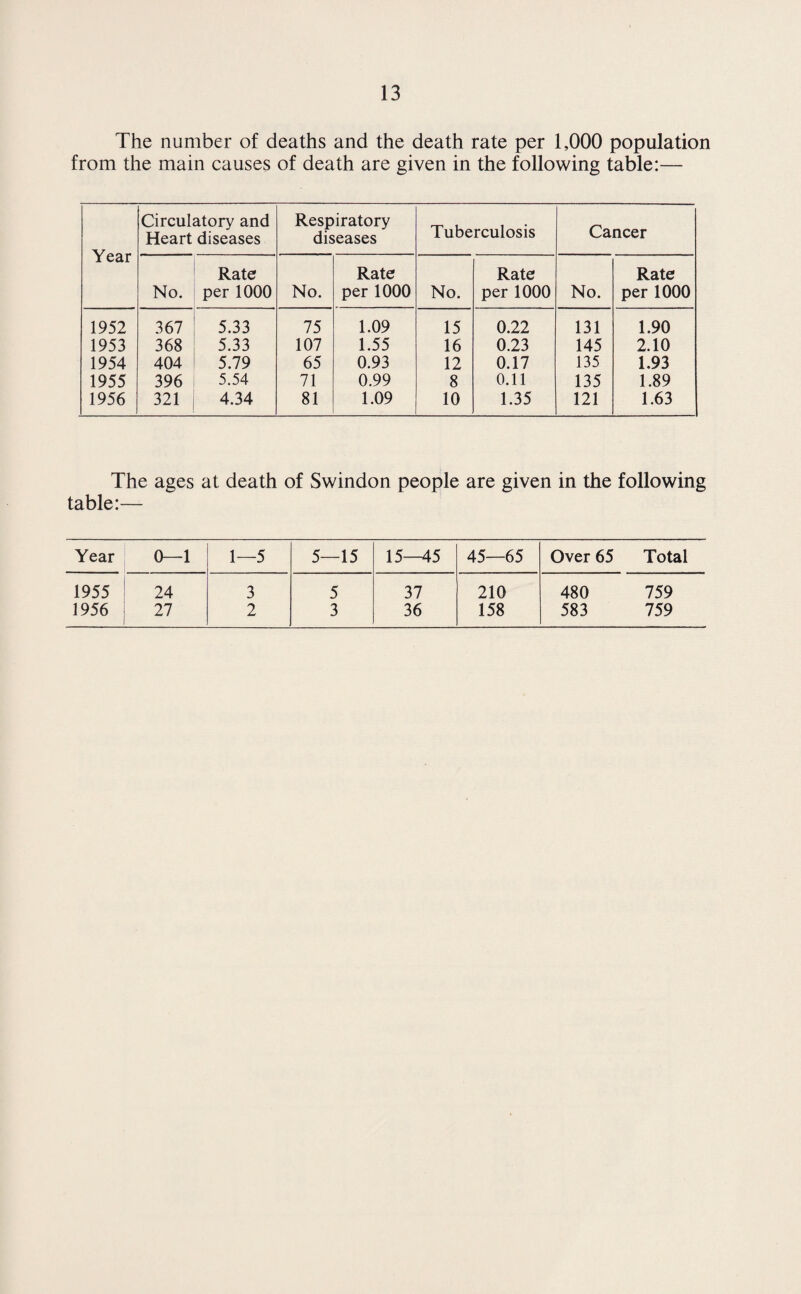 The number of deaths and the death rate per 1,000 population from the main causes of death are given in the following table:— Year Circulatory and Heart diseases Respiratory diseases Tuberculosis Cancer No. Rate per 1000 No. Rate per 1000 No. Rate per 1000 No. Rate per 1000 1952 367 5.33 75 1.09 15 0.22 131 1.90 1953 368 5.33 107 1.55 16 0.23 145 2.10 1954 404 5.79 65 0.93 12 0.17 135 1.93 1955 396 5.54 71 0.99 8 0.11 135 1.89 1956 321 4.34 81 1.09 10 1.35 121 1.63 The ages at death of Swindon people are given in the following table:— Year 0—1 1—5 5—15 15—45 45—65 Over 65 Total 1955 24 3 5 37 210 480 759 1956 27 2 3 36 158 583 759