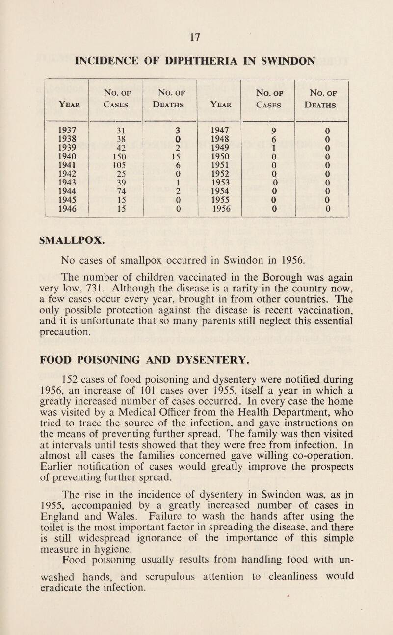 INCIDENCE OF DIPHTHERIA IN SWINDON Year No. OF Cases No. OF Deaths Year No. OF Cases No. OF Deaths 1937 31 3 1947 9 0 1938 38 0 1948 6 0 1939 42 2 1949 1 0 1940 150 15 1950 0 0 1941 105 6 1951 0 0 1942 25 0 1952 0 0 1943 39 1 1953 0 0 1944 74 2 1954 0 0 1945 15 0 1955 0 0 1946 15 0 1956 0 0 SMALLPOX. No cases of smallpox occurred in Swindon in 1956. The number of children vaccinated in the Borough was again very low, 731. Although the disease is a rarity in the country now, a few cases occur every year, brought in from other countries. The only possible protection against the disease is recent vaccination, and it is unfortunate that so many parents still neglect this essential precaution. FOOD POISONING AND DYSENTERY. 152 cases of food poisoning and dysentery were notified during 1956, an increase of 101 cases over 1955, itself a year in which a greatly increased number of cases occurred. In every case the home was visited by a Medical Officer from the Health Department, who tried to trace the source of the infection, and gave instructions on the means of preventing further spread. The family was then visited at intervals until tests showed that they were free from infection. In almost all cases the families concerned gave willing co-operation. Earlier notification of cases would greatly improve the prospects of preventing further spread. The rise in the incidence of dysentery in Swindon was, as in 1955, accompanied by a greatly increased number of cases in England and Wales. Failure to wash the hands after using the toilet is the most important factor in spreading the disease, and there is still widespread ignorance of the importance of this simple measure in hygiene. Food poisoning usually results from handling food with un¬ washed hands, and scrupulous attention to cleanliness would eradicate the infection.