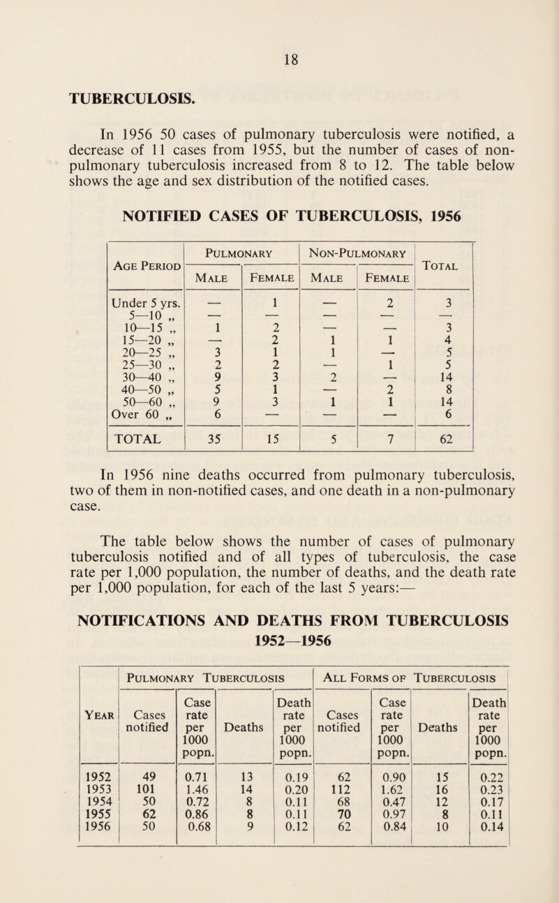 TUBERCULOSIS. In 1956 50 cases of pulmonary tuberculosis were notified, a decrease of 11 cases from 1955, but the number of cases of non- pulmonary tuberculosis increased from 8 to 12. The table below shows the age and sex distribution of the notified cases. NOTIFIED CASES OF TUBERCULOSIS, 1956 Age Period Pulmonary Non-Pulmonary Total Male Female Male Female Under 5 yrs. — 1 — 2 3 5—10 „ — — — — —• 10—15 „ 1 2 — — 3 15—20 „ — 2 1 1 4 20—25 „ 3 1 1 — 5 25—30 „ 2 2 — 1 5 30—40 „ 9 3 2 — 14 40—50 „ 5 1 — 2 8 50—60 „ 9 3 1 1 14 Over 60 „ 6 — — — 6 TOTAL 35 15 5 7 62 In 1956 nine deaths occurred from pulmonary tuberculosis, two of them in non-notified cases, and one death in a non-pulmonary case. The table below shows the number of cases of pulmonary tuberculosis notified and of all types of tuberculosis, the case rate per 1,000 population, the number of deaths, and the death rate per 1,000 population, for each of the last 5 years:— NOTIFICATIONS AND DEATHS FROM TUBERCULOSIS 1952—1956 Pulmonary Tuberculosis All Forms of Tuberculosis Case Death Case Death Year Cases rate rate Cases rate rate notified per Deaths per notified per Deaths per 1000 1000 1000 1000 popn. popn. popn. popn.. 1952 49 0.71 13 0.19 62 0.90 15 0.22 1953 101 1.46 14 0.20 112 1.62 16 0.23 1954 50 0.72 8 0.11 68 0.47 12 0.17 1955 62 0.86 8 0.11 70 0.97 8 0.11 1956 50 0.68 9 0.12 62 0.84 10 0.14
