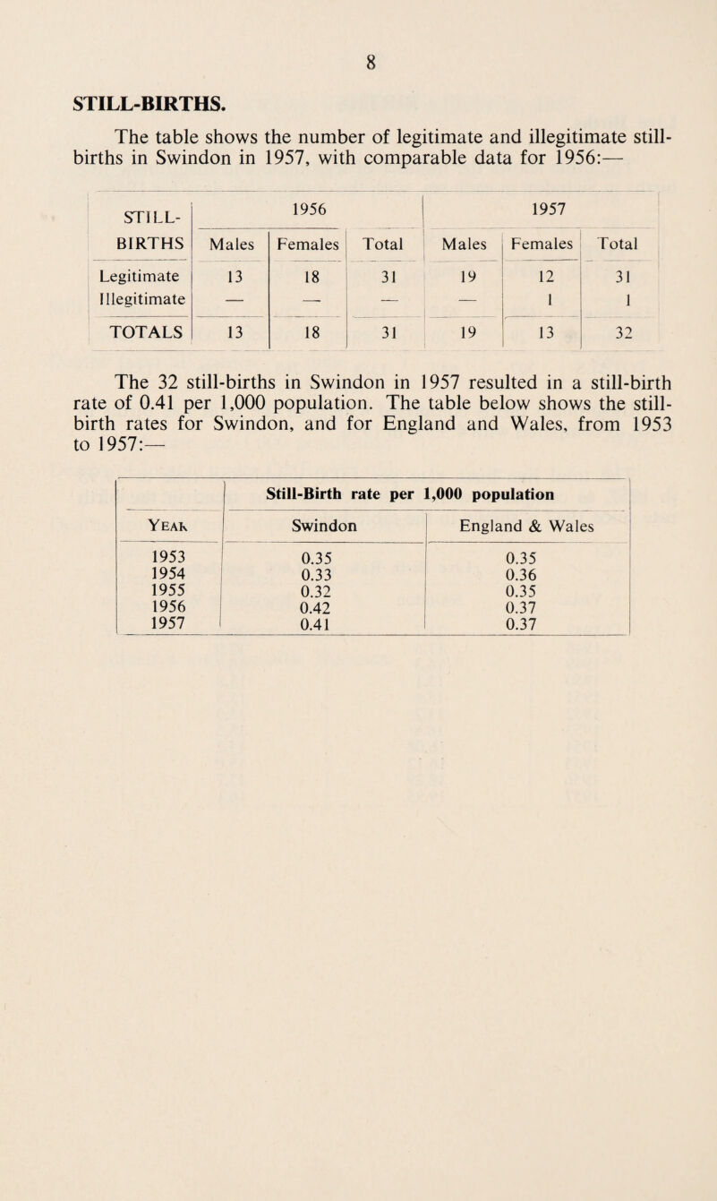 36 ICE-CREAM (HEAT TREATMENT, ETC.) REGULATIONS, 1947 Samples of Ice-cream submitted for Bacteriological examination to the Pathological Laboratory, Gorse Hill, Swindon: Samples taken Placed in Grade 1 Placed in Grade 2 Placed in Grade 3 Placed in Grade 4 8 7 1 — — As there is no statutory test for the bacteriological examination of ice-cream the above samples are graded in accordance with the Advisory Bulletin of the Ministry of Health Laboratory Service, 1947. SIX samples of Ice Lollies were also submitted for exmaination and all were found to be satisfactory. ONE Pork Pie was submitted for examination to the Patho¬ logical Laboratory and no pathogenic organisms were isolated.